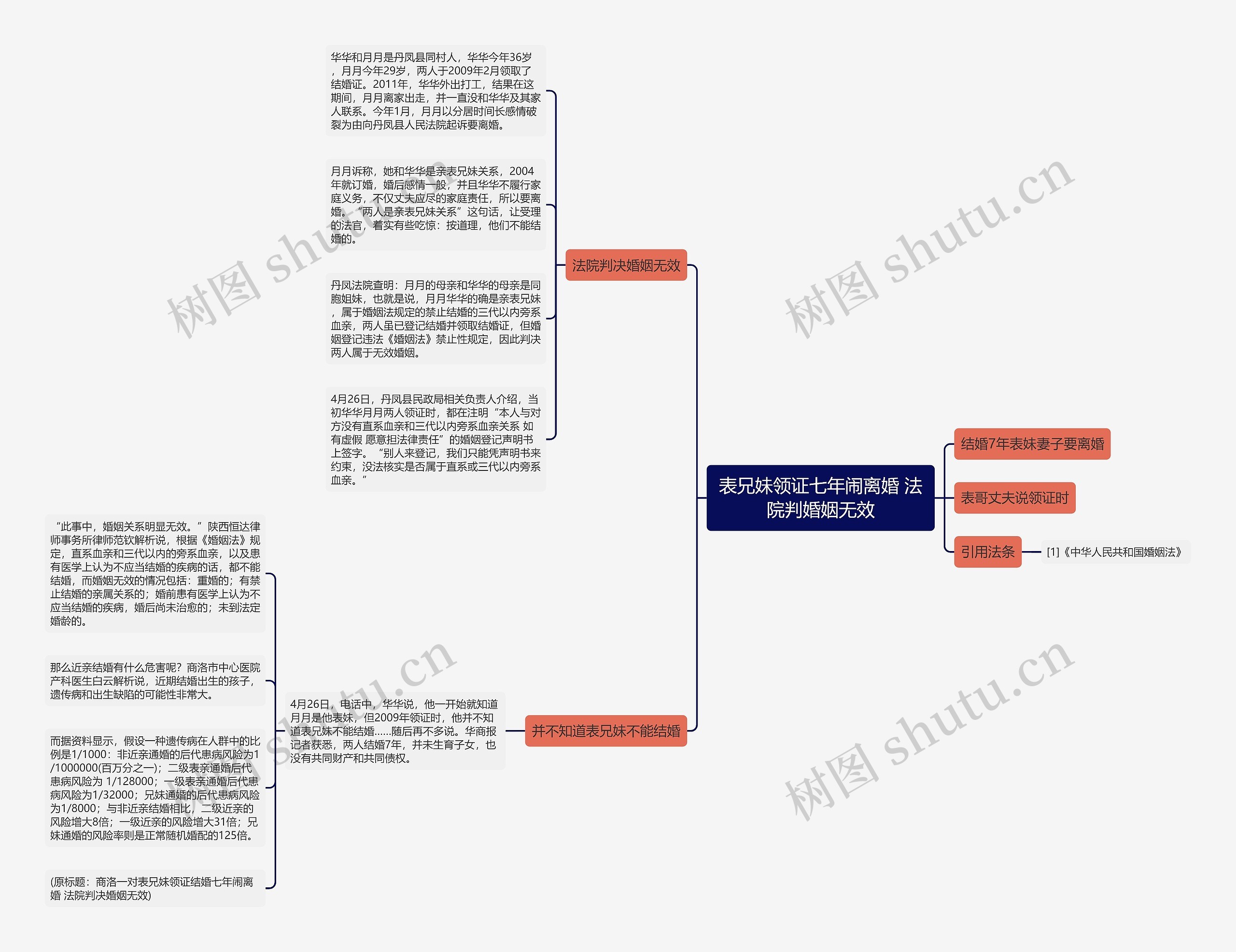 表兄妹领证七年闹离婚 法院判婚姻无效思维导图