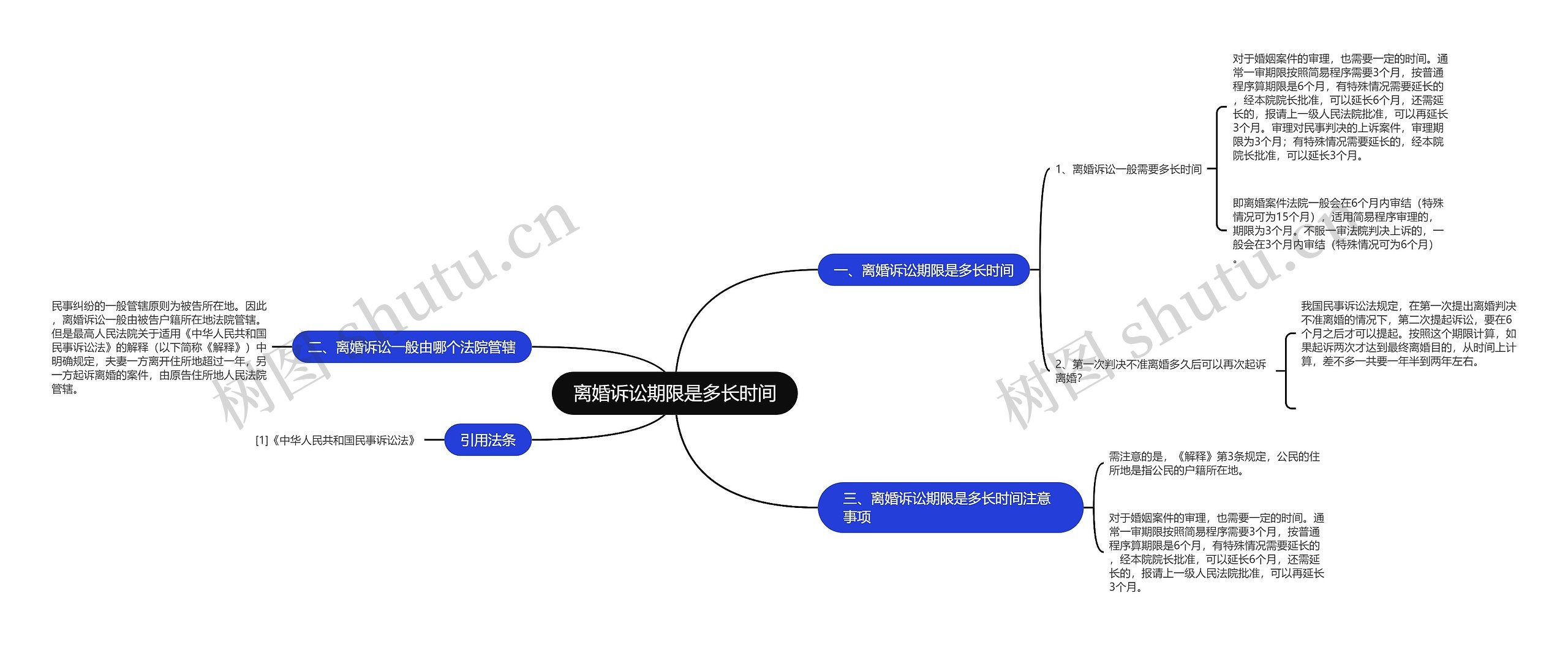 离婚诉讼期限是多长时间思维导图