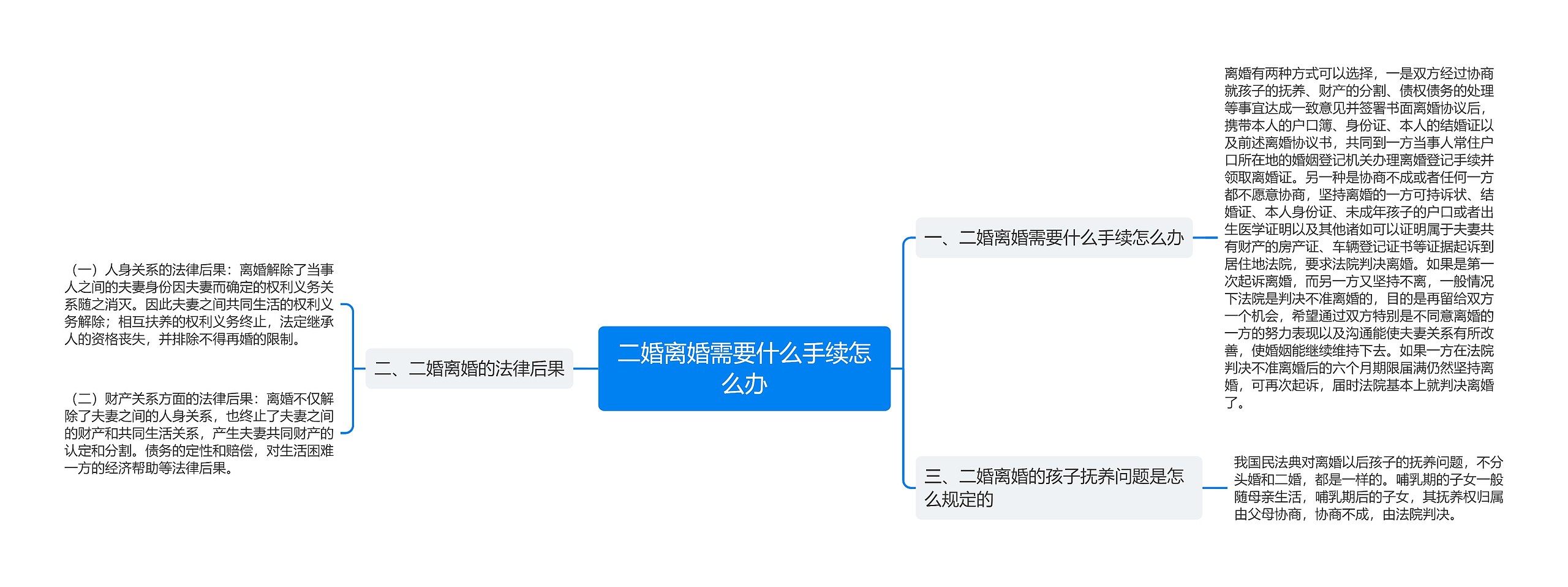 二婚离婚需要什么手续怎么办思维导图
