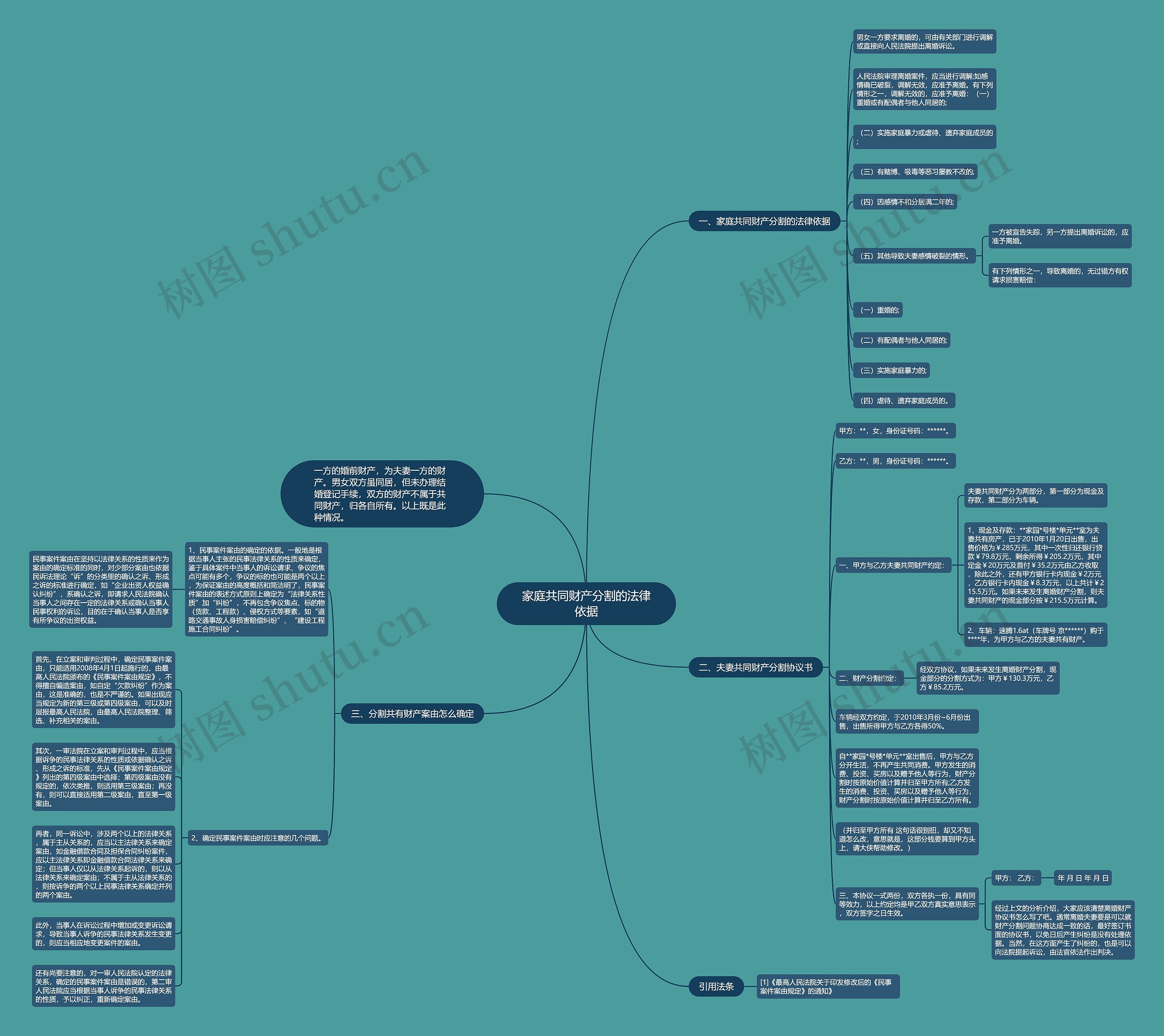 家庭共同财产分割的法律依据思维导图