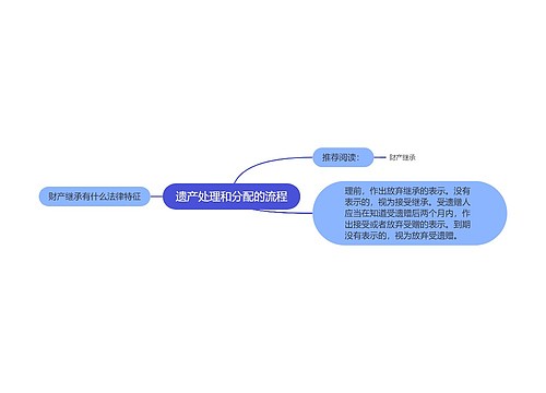 遗产处理和分配的流程