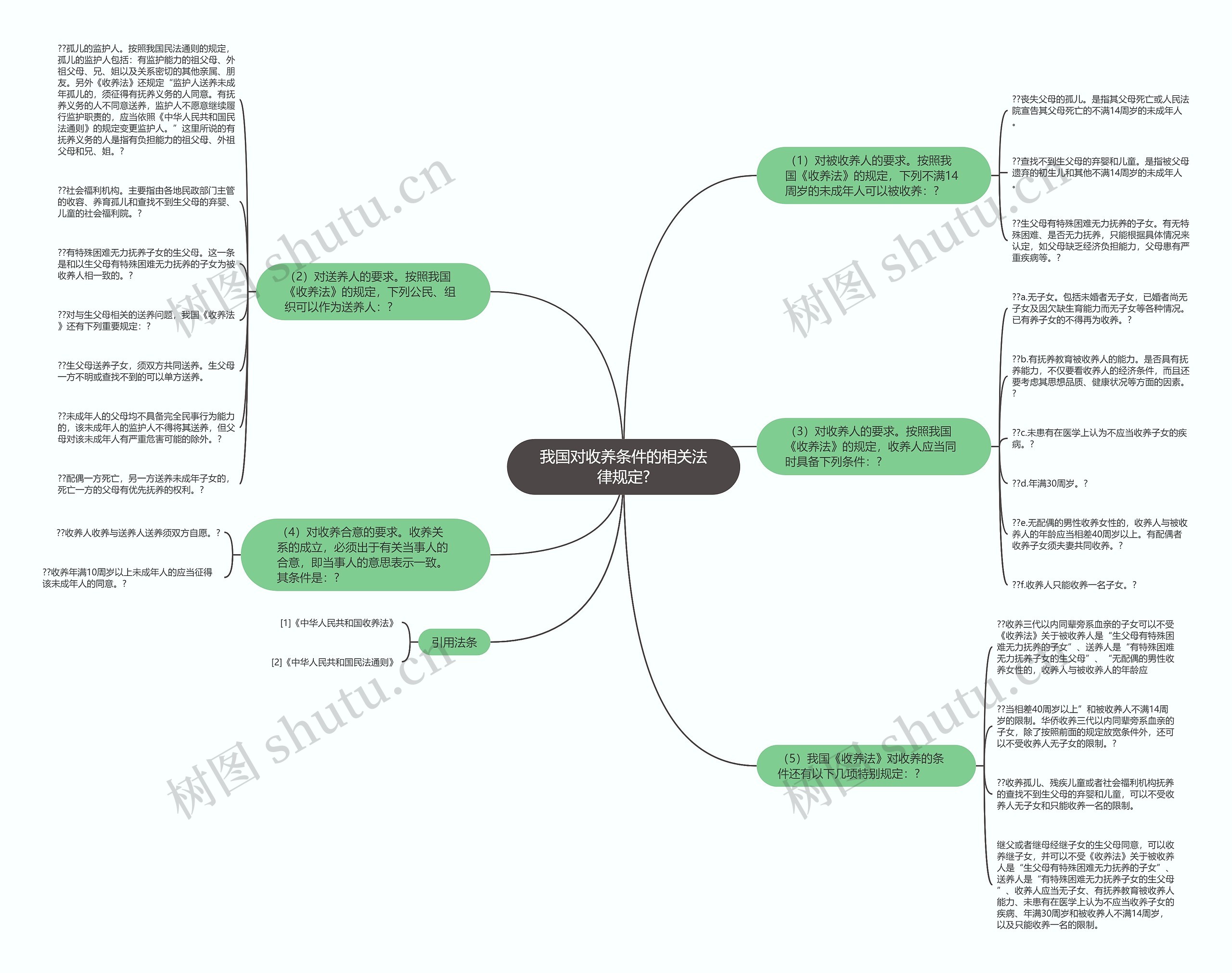 我国对收养条件的相关法律规定?思维导图高清图 我国对收养条件的相关法律规定?思维导图