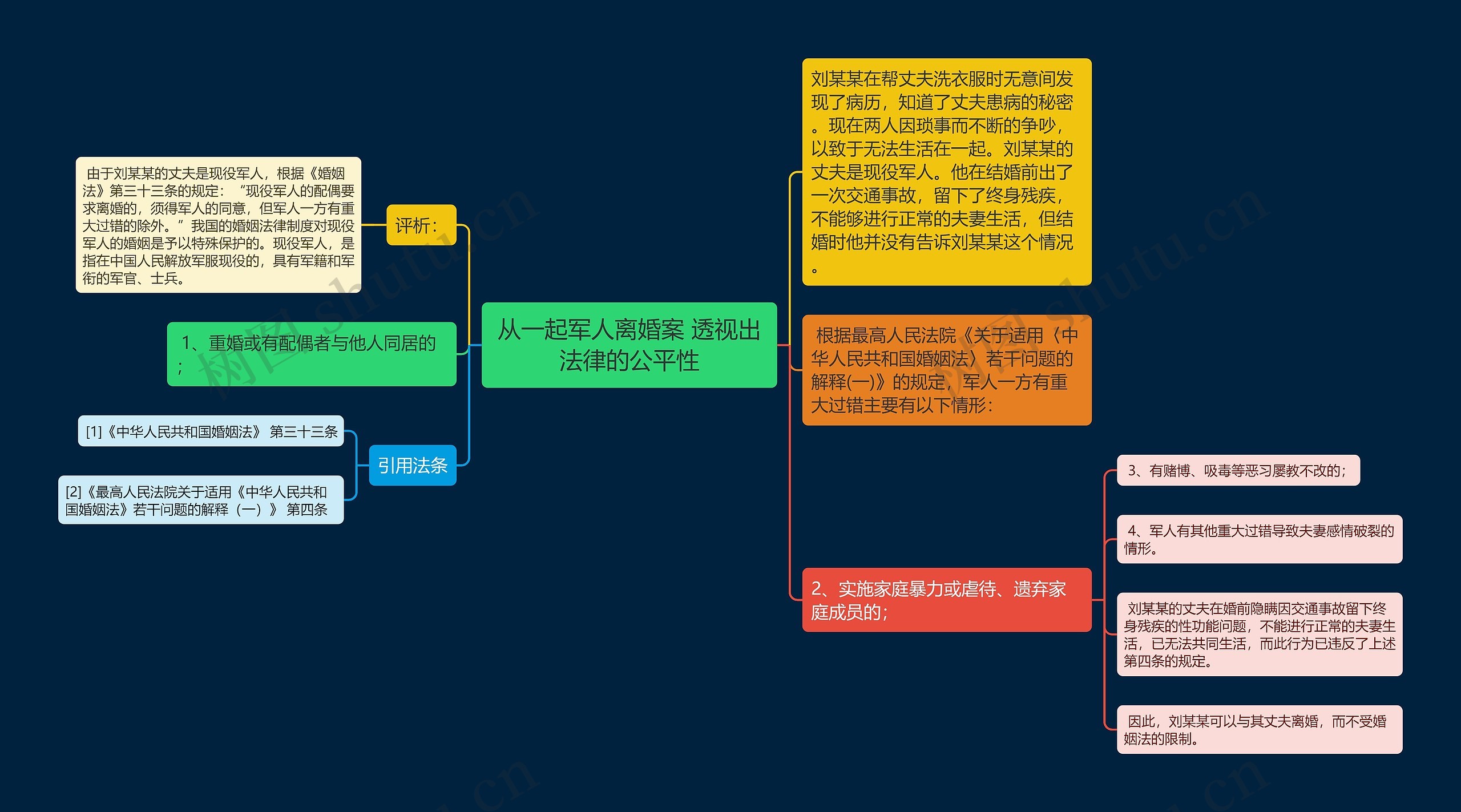 从一起军人离婚案 透视出法律的公平性思维导图