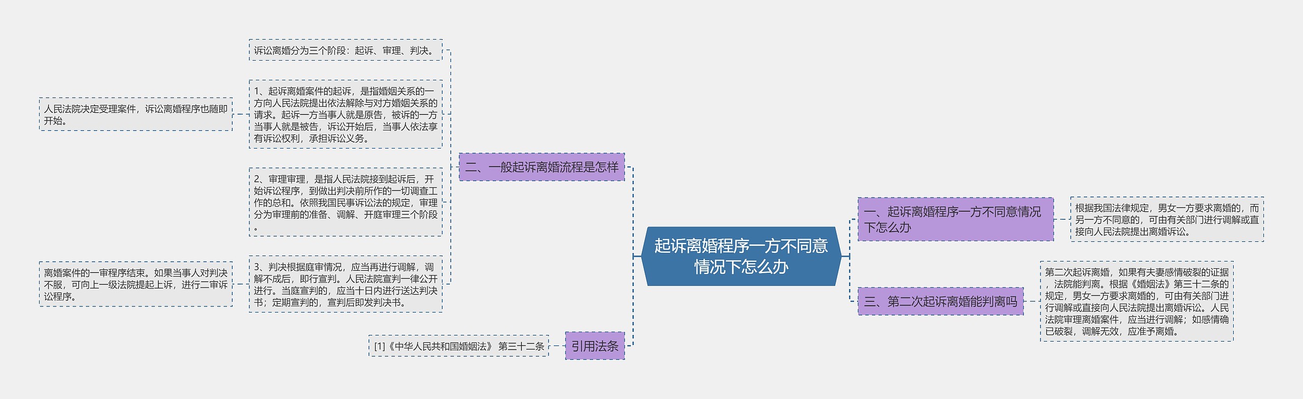 起诉离婚程序一方不同意情况下怎么办思维导图