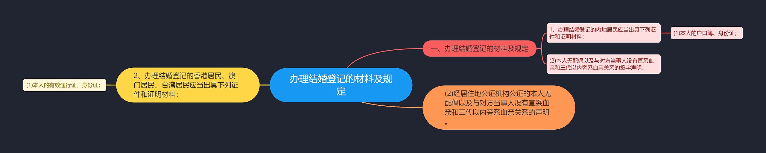 办理结婚登记的材料及规定思维导图