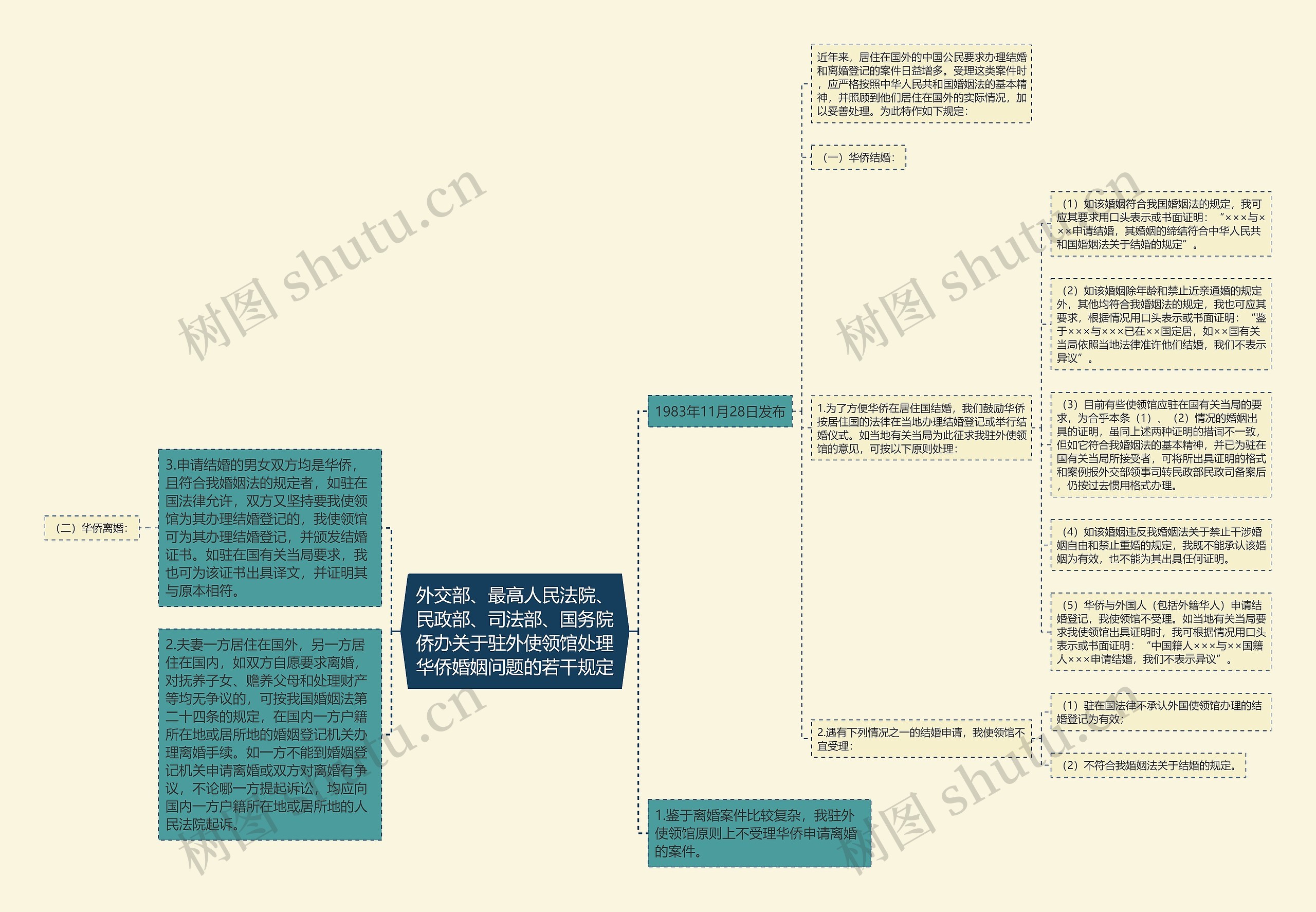 外交部、最高人民法院、民政部、司法部、国务院侨办关于驻外使领馆处理华侨婚姻问题的若干规定思维导图