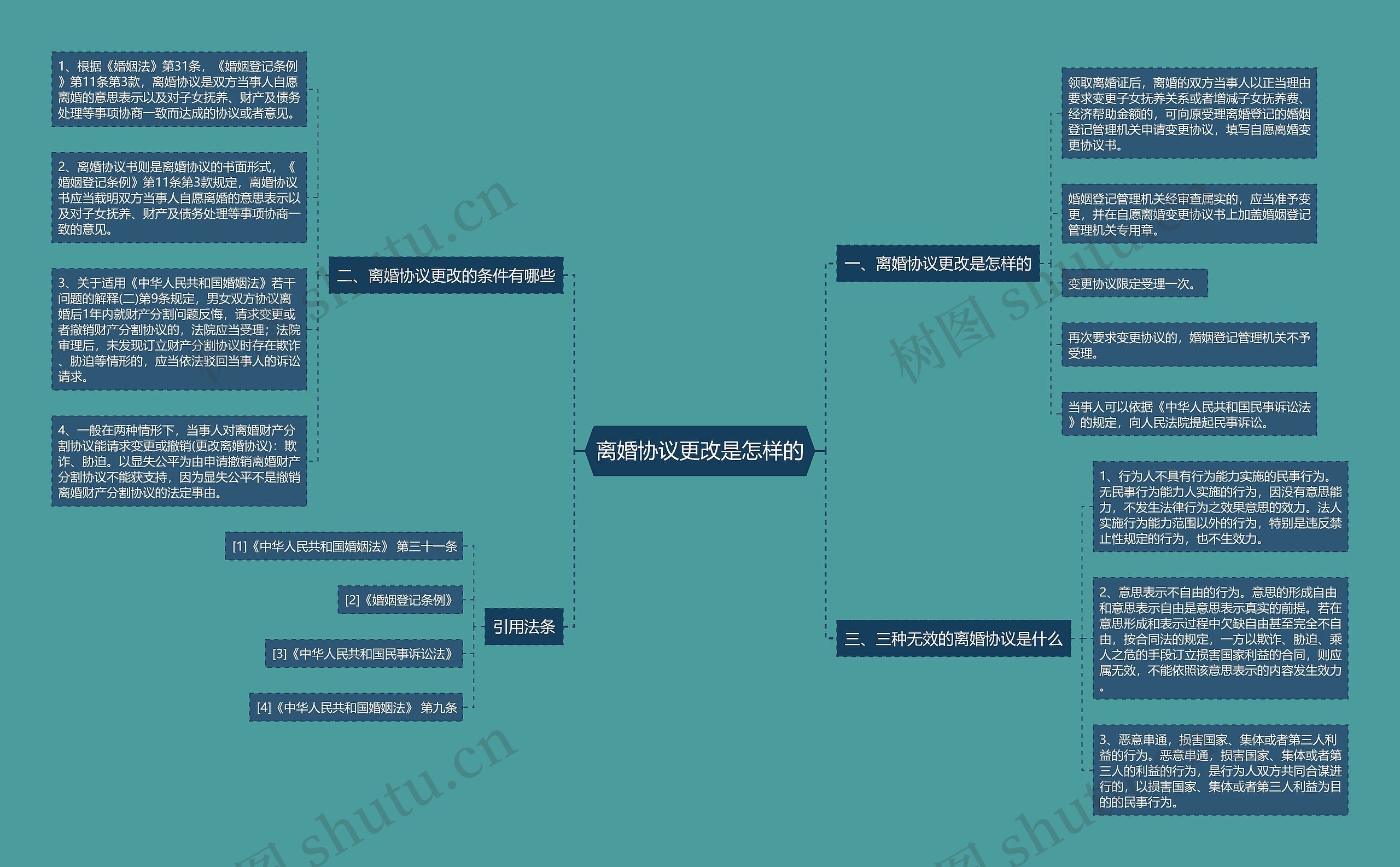 离婚协议更改是怎样的思维导图