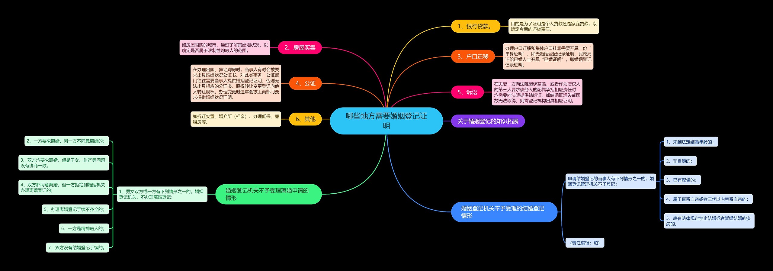 哪些地方需要婚姻登记证明思维导图
