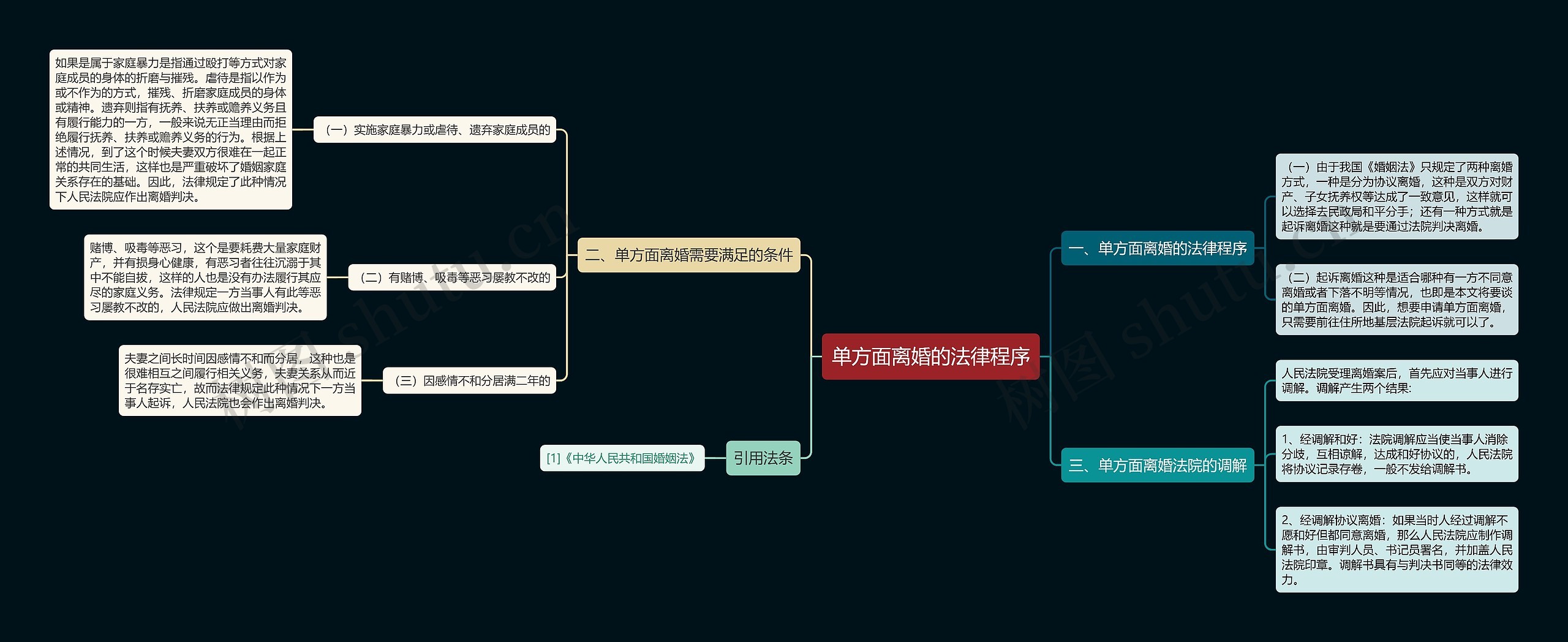 单方面离婚的法律程序思维导图