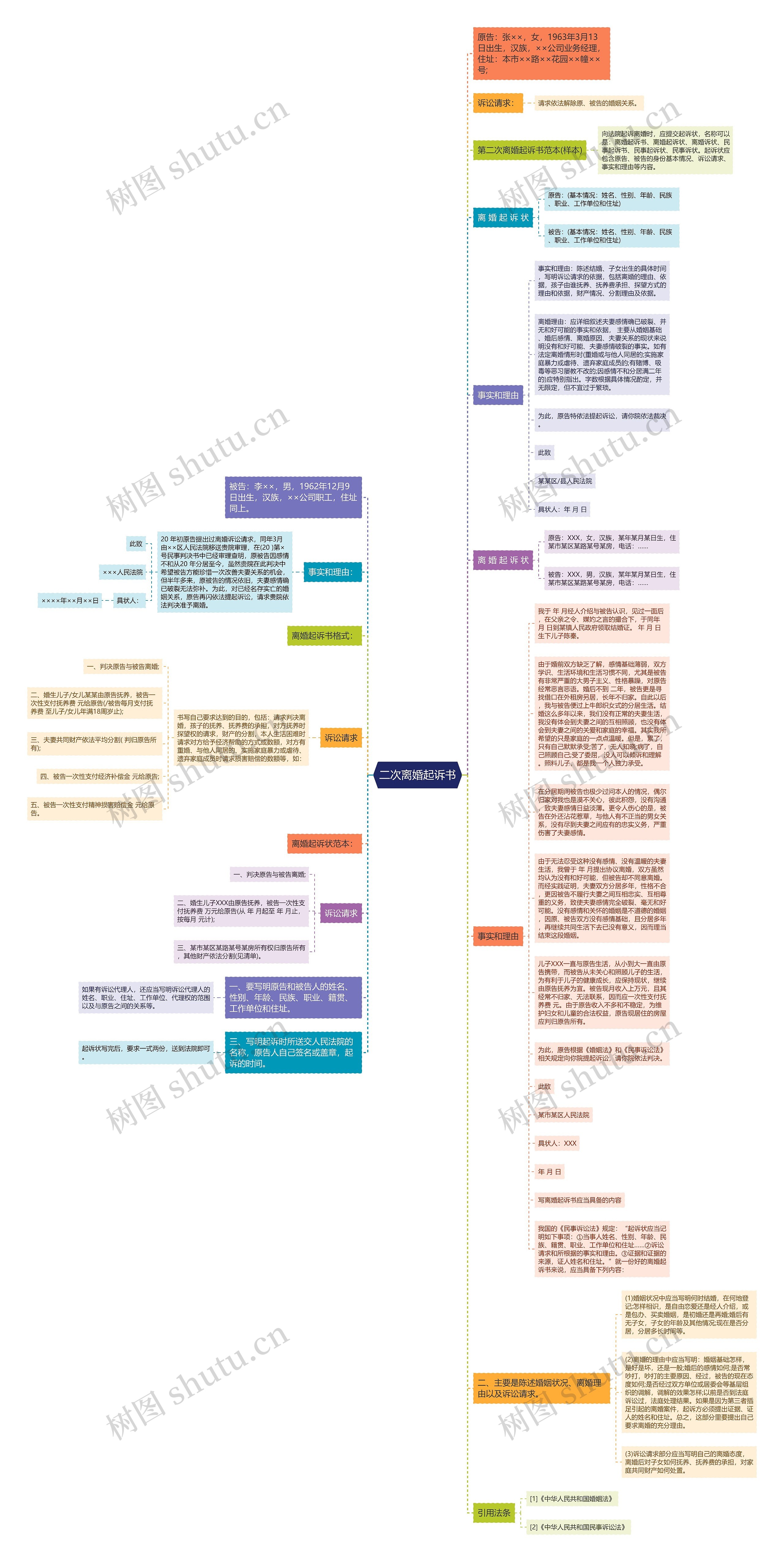 二次离婚起诉书思维导图