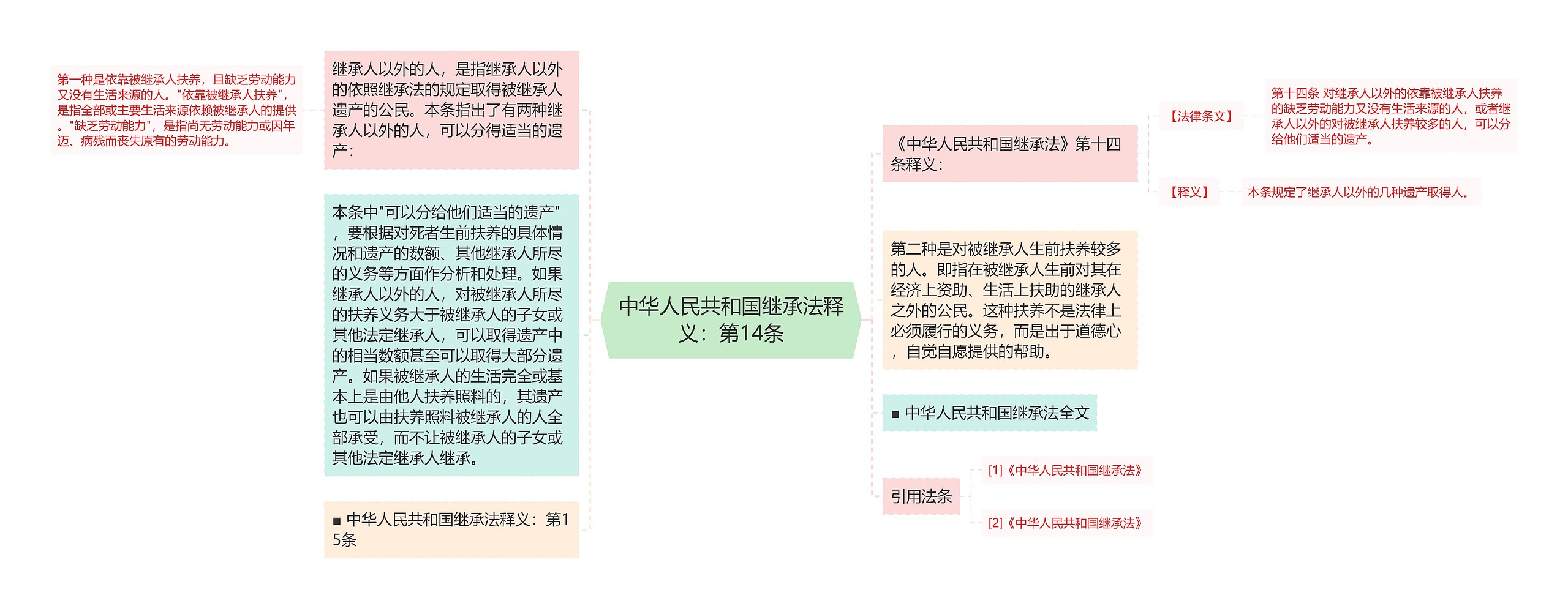 中华人民共和国继承法释义：第14条