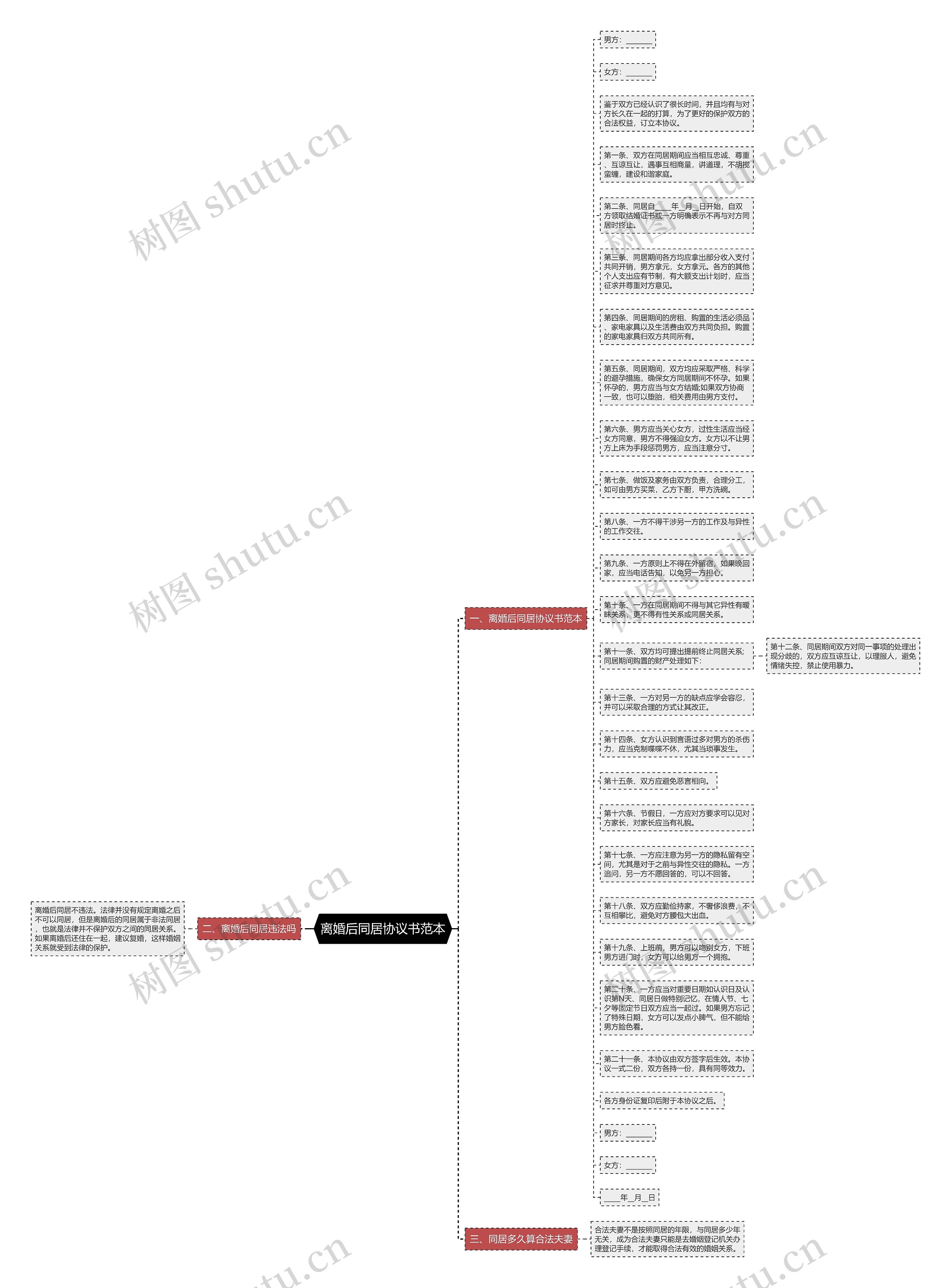 离婚后同居协议书范本思维导图高清图 离婚后同居协议书范本思维导图