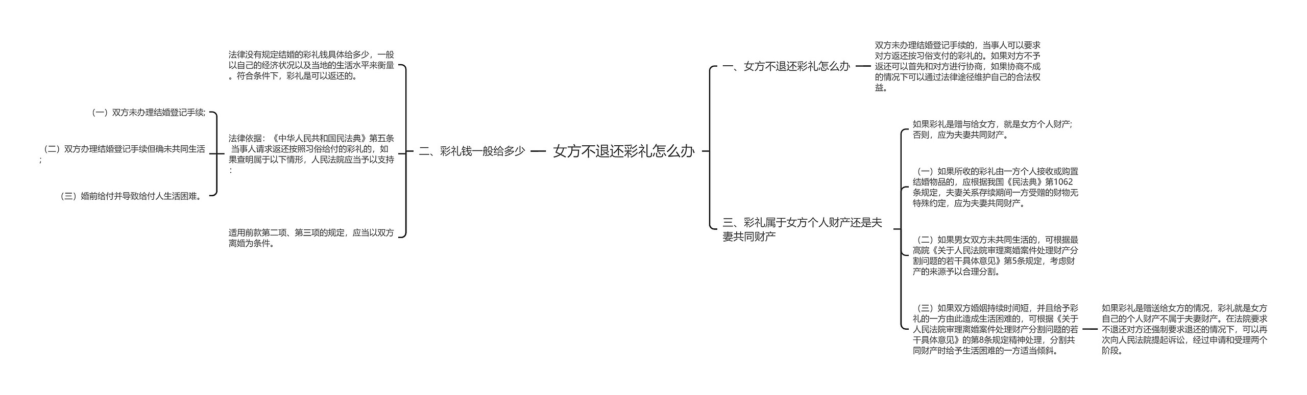 女方不退还彩礼怎么办思维导图