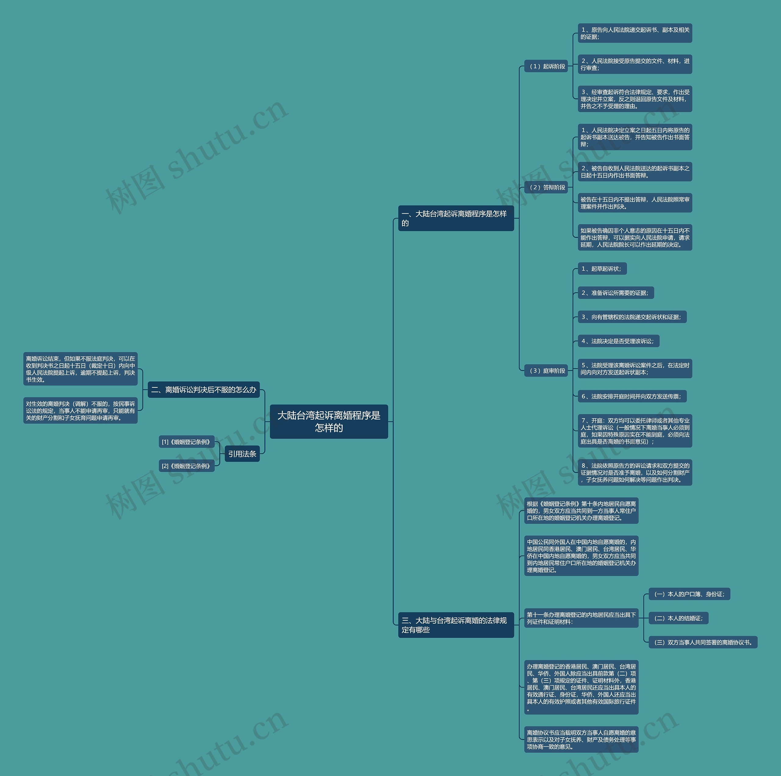 大陆台湾起诉离婚程序是怎样的思维导图