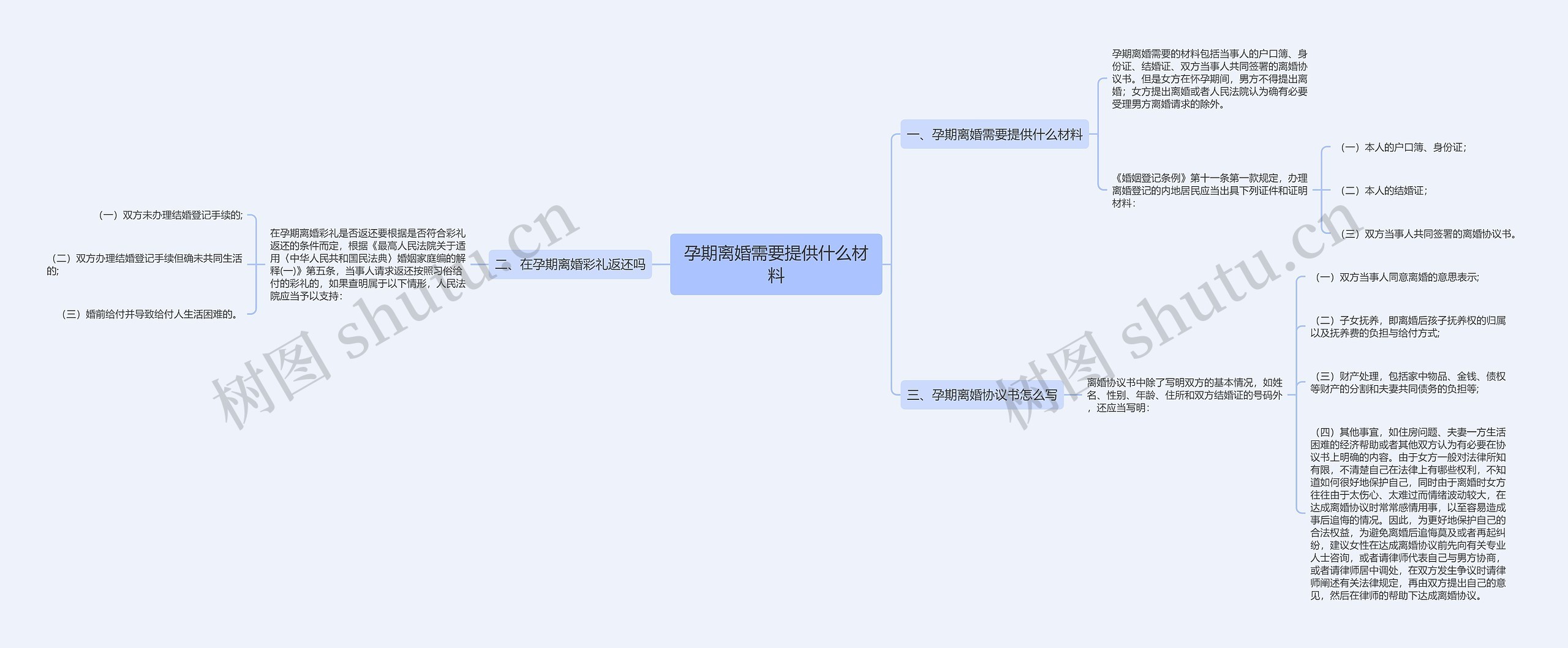 孕期离婚需要提供什么材料思维导图