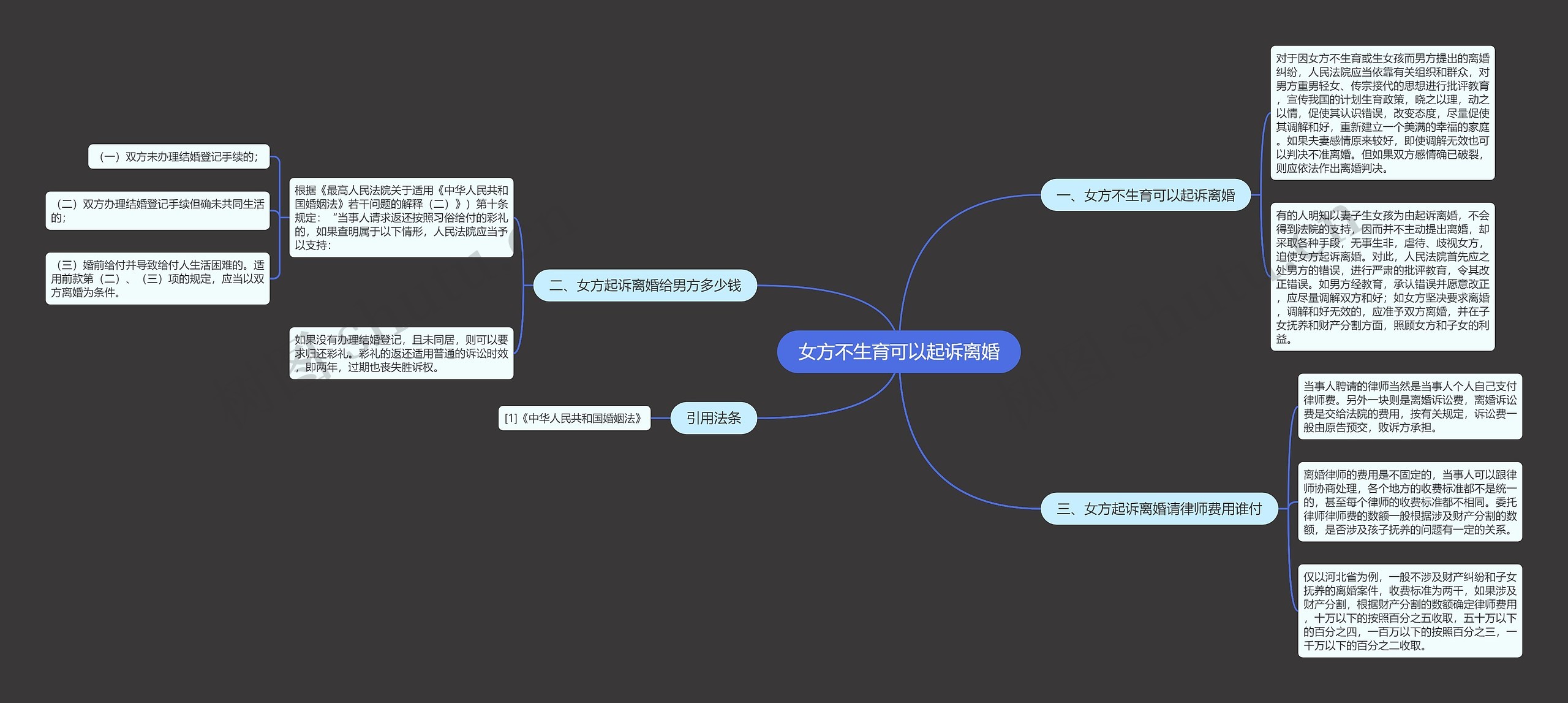 女方不生育可以起诉离婚思维导图