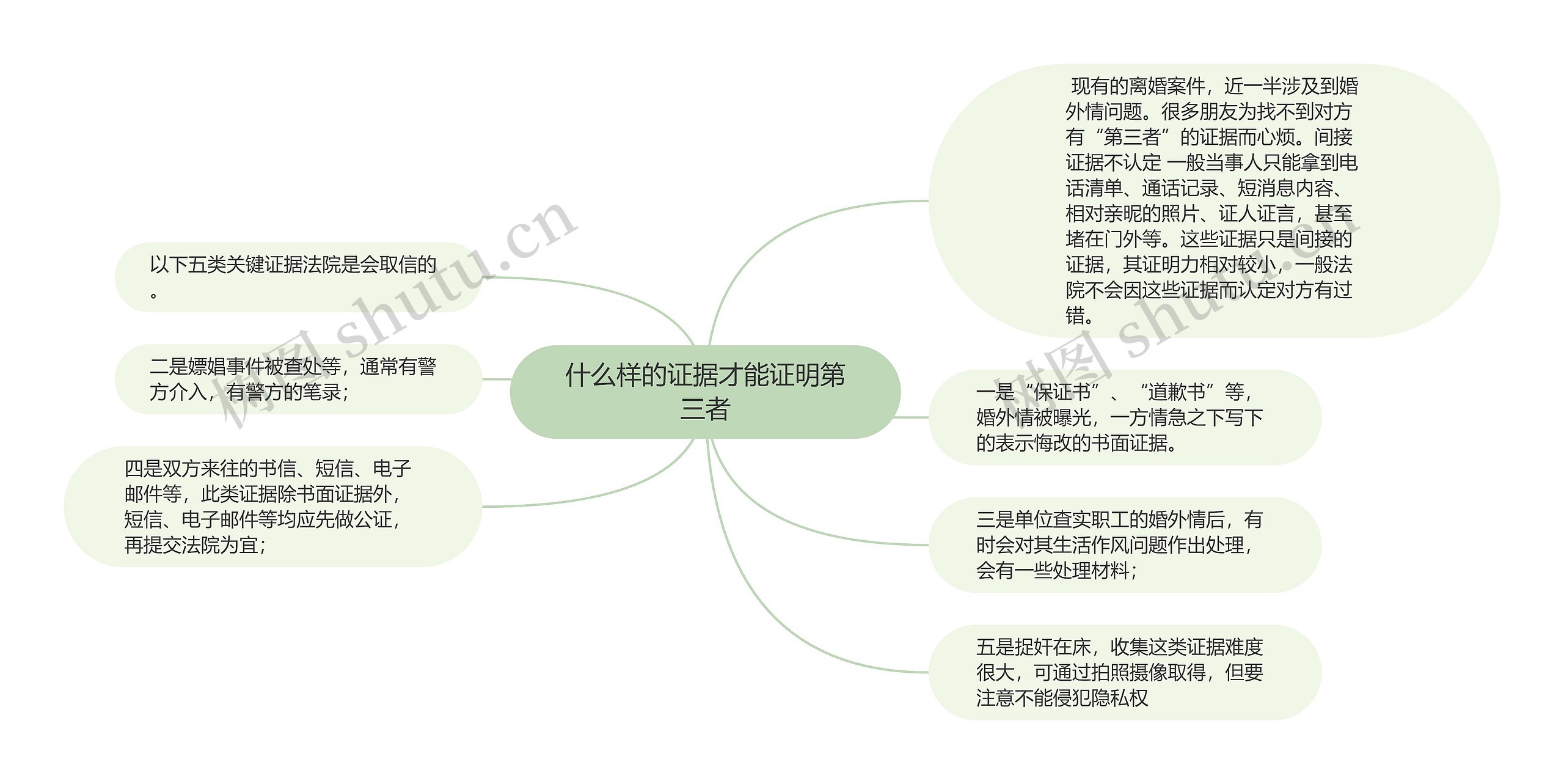 什么样的证据才能证明第三者思维导图