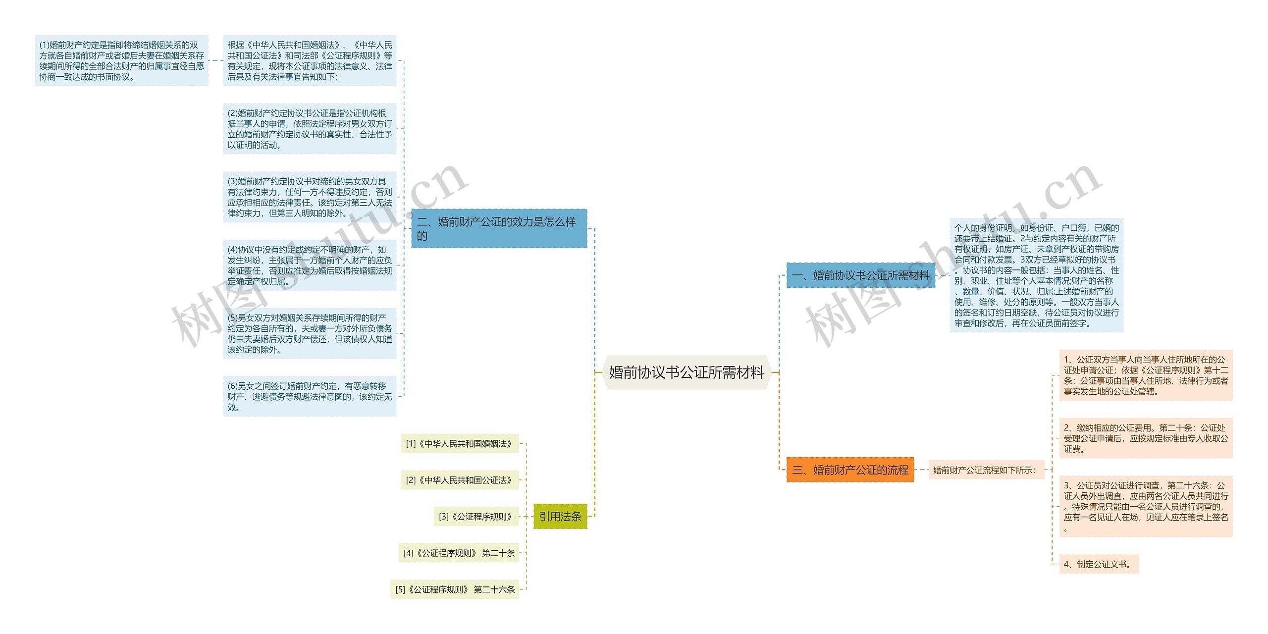 婚前协议书公证所需材料思维导图