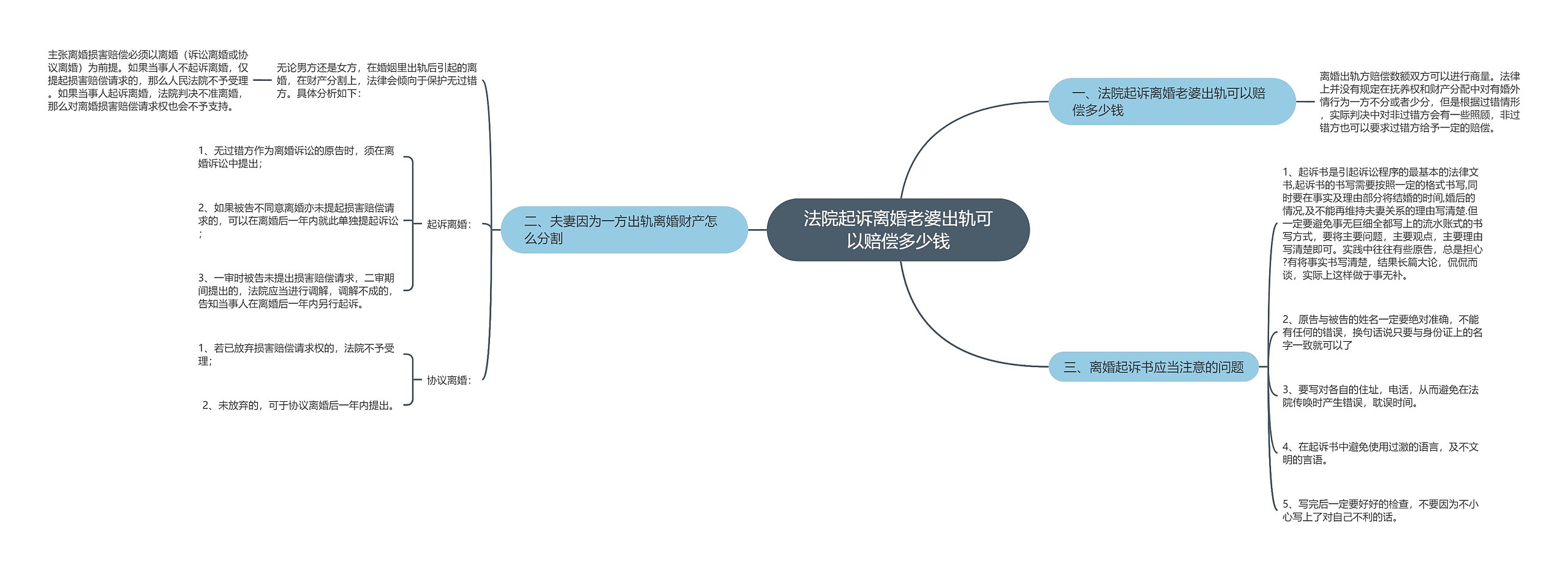 法院起诉离婚老婆出轨可以赔偿多少钱思维导图