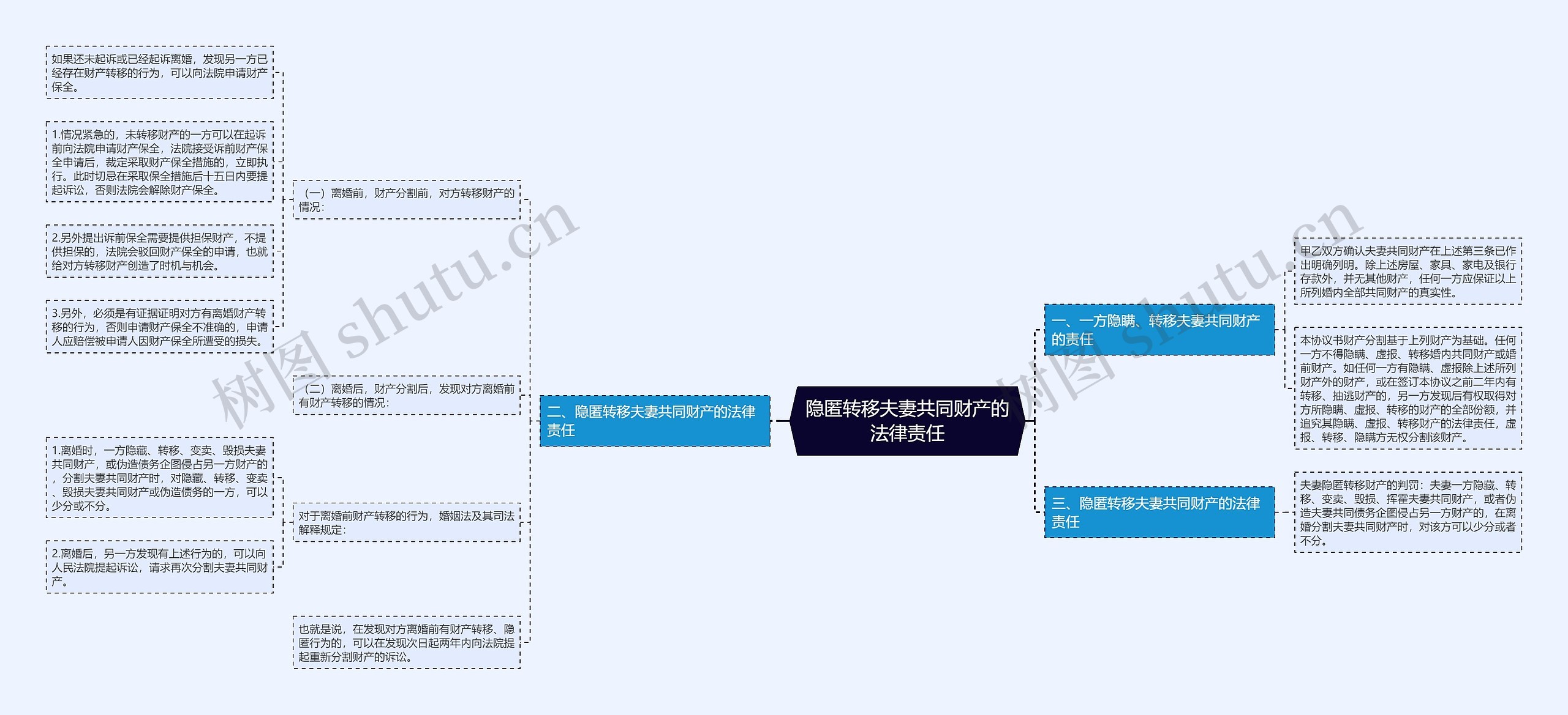 隐匿转移夫妻共同财产的法律责任思维导图