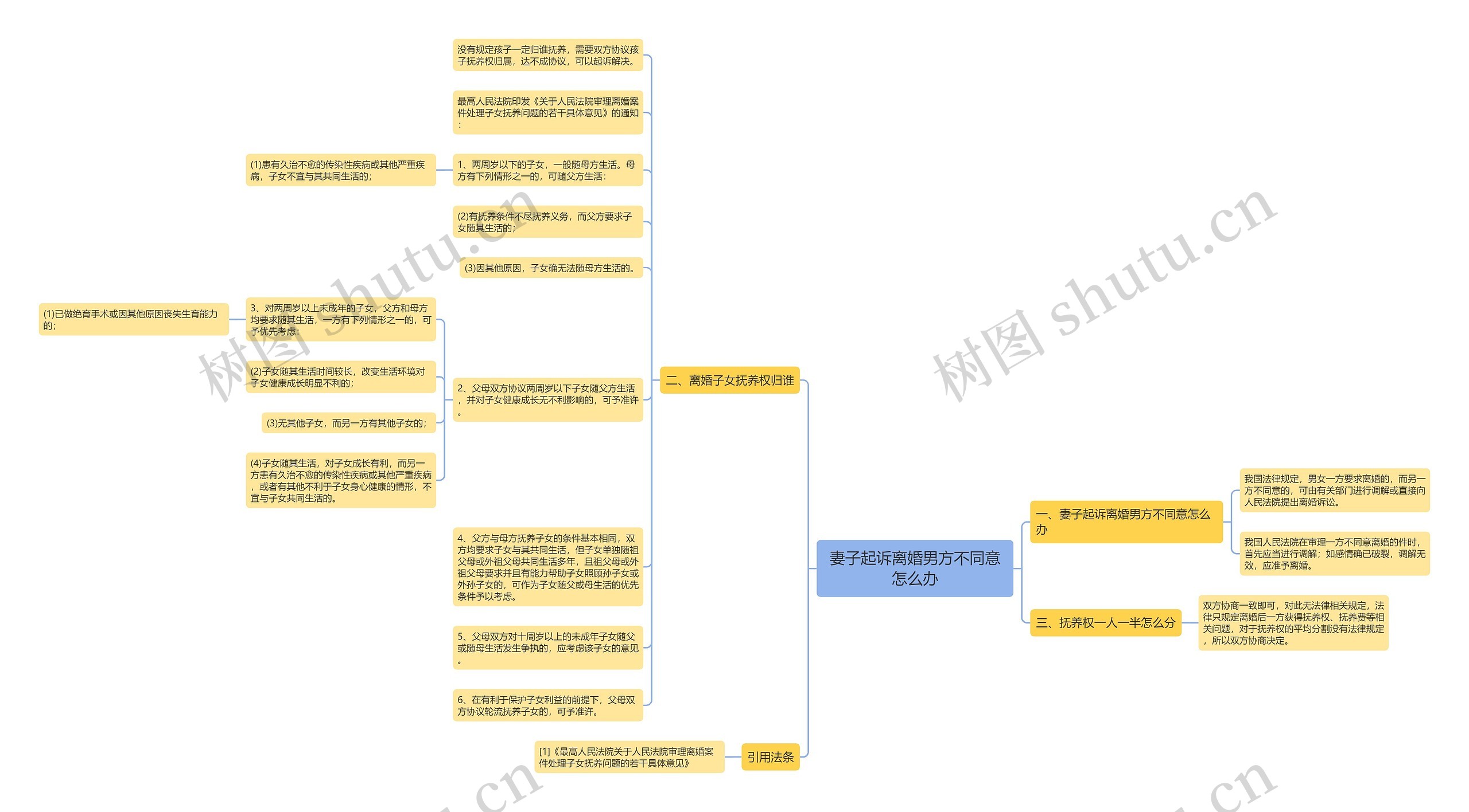 妻子起诉离婚男方不同意怎么办思维导图