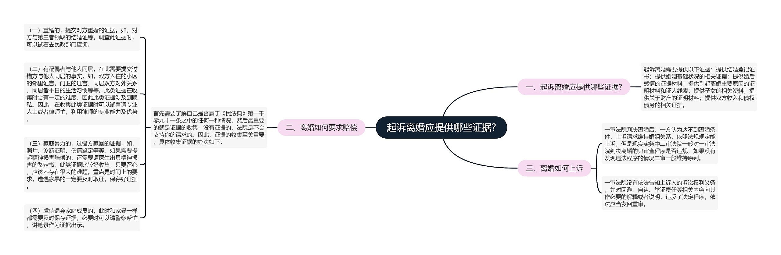 起诉离婚应提供哪些证据? 起诉离婚应提供哪些证据?