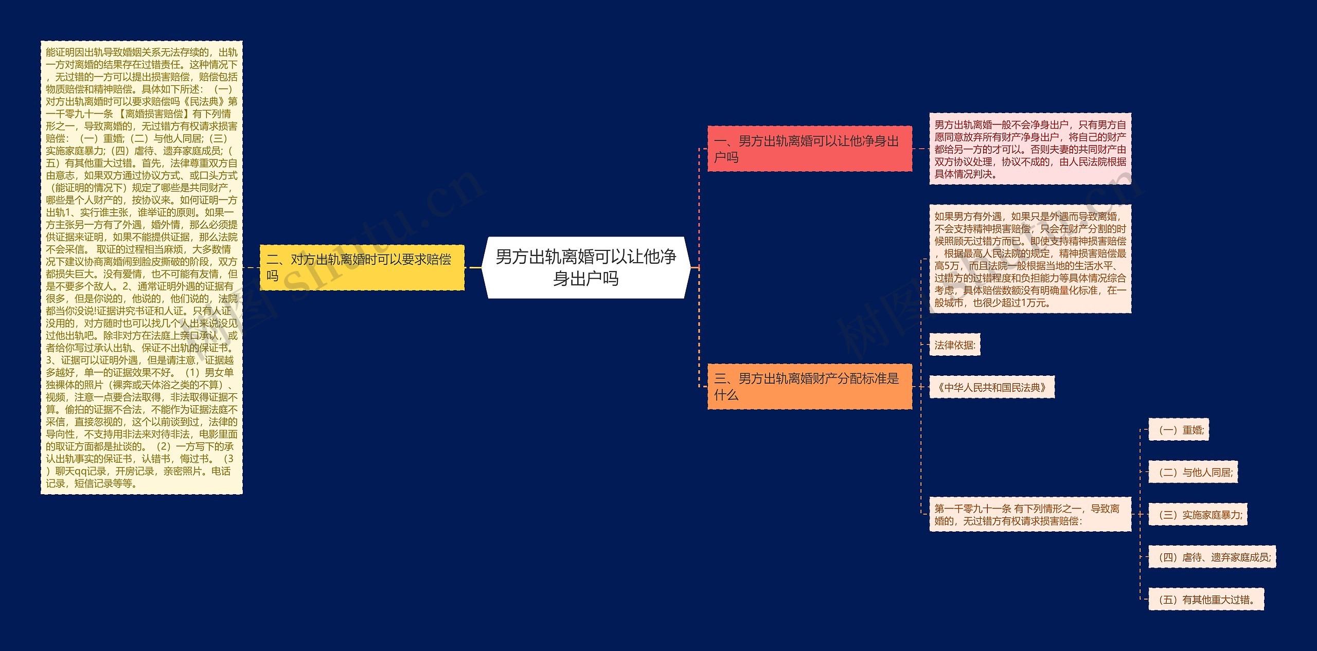 男方出轨离婚可以让他净身出户吗思维导图