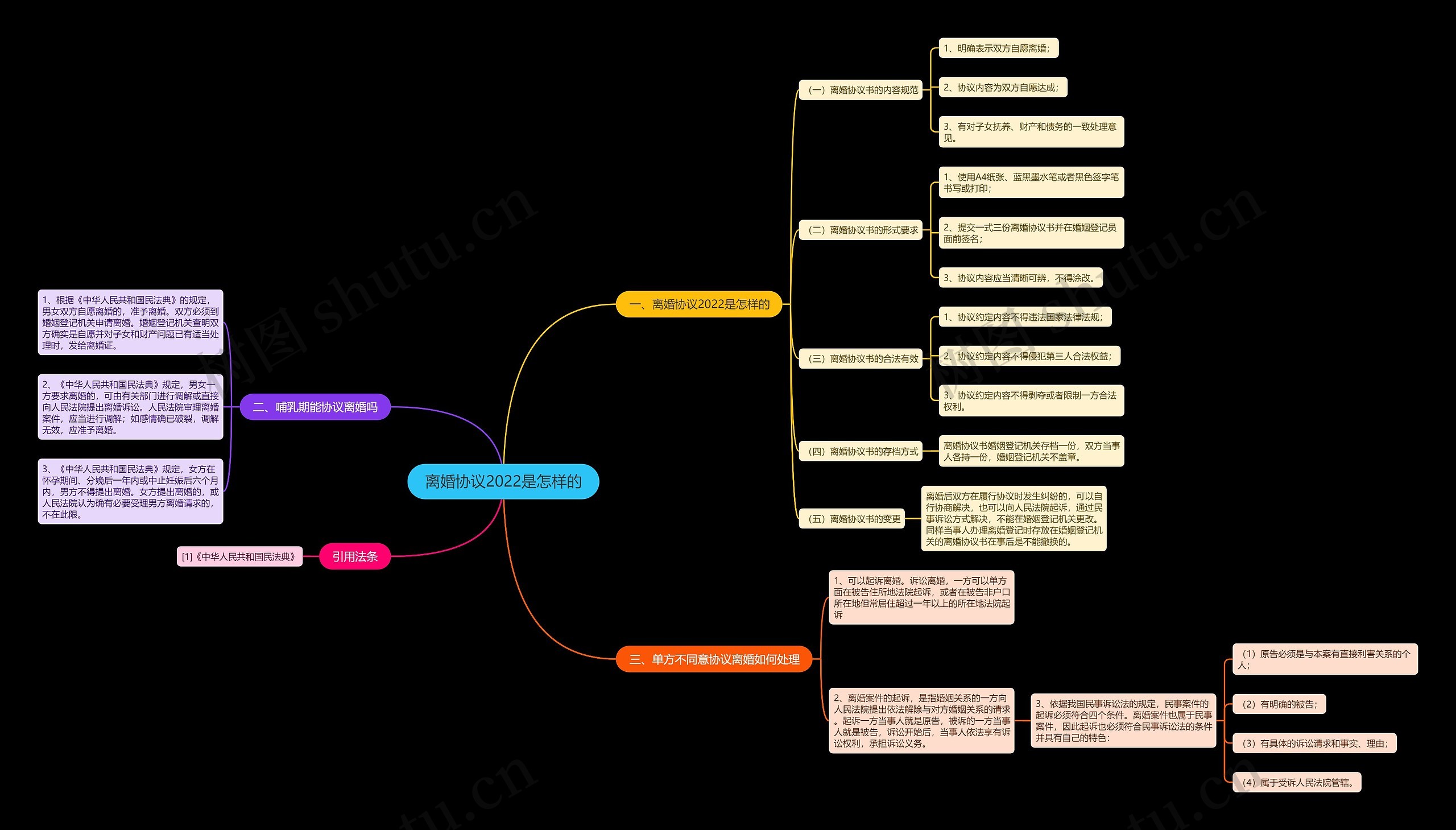 离婚协议2022是怎样的思维导图