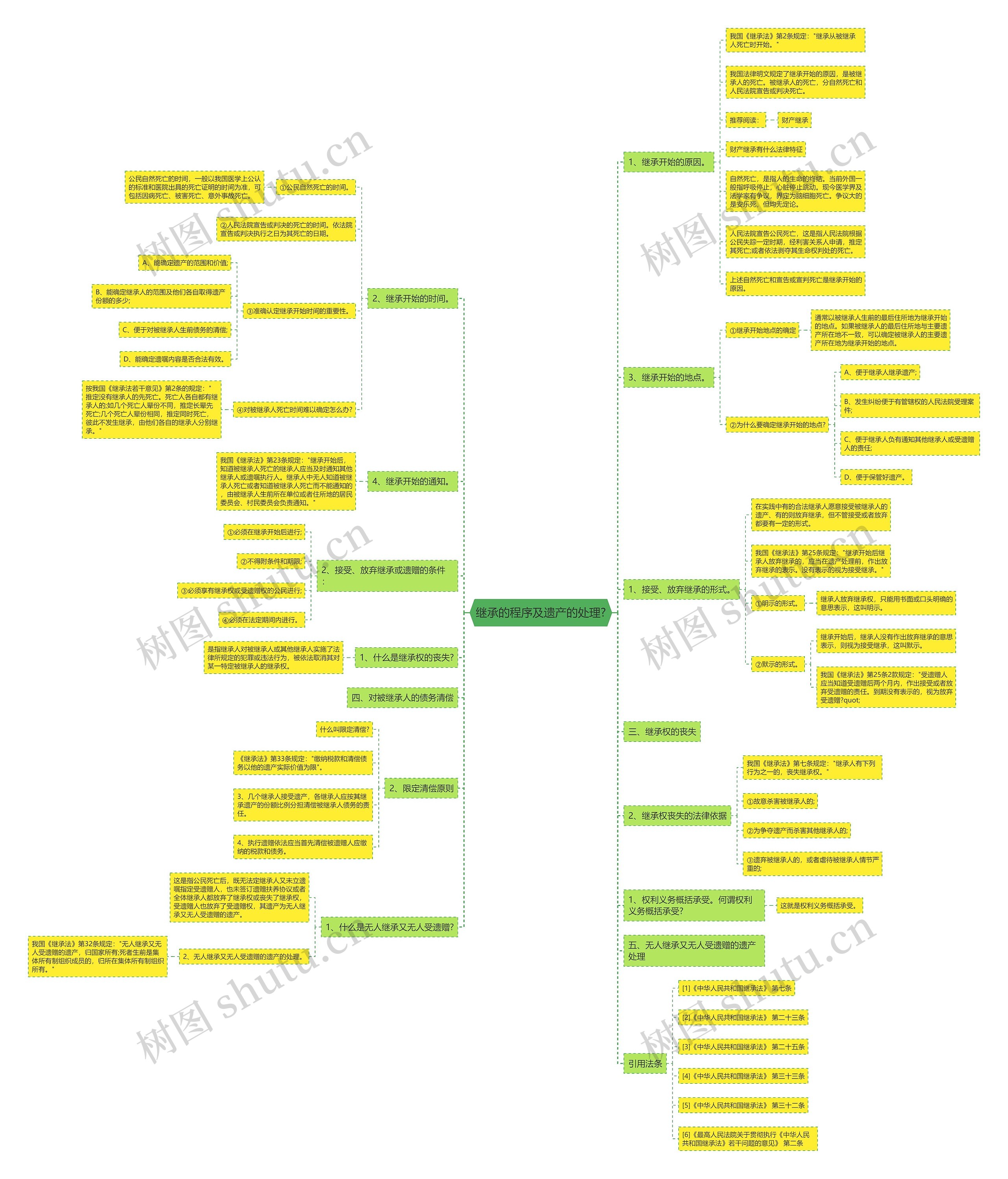 继承的程序及遗产的处理?思维导图