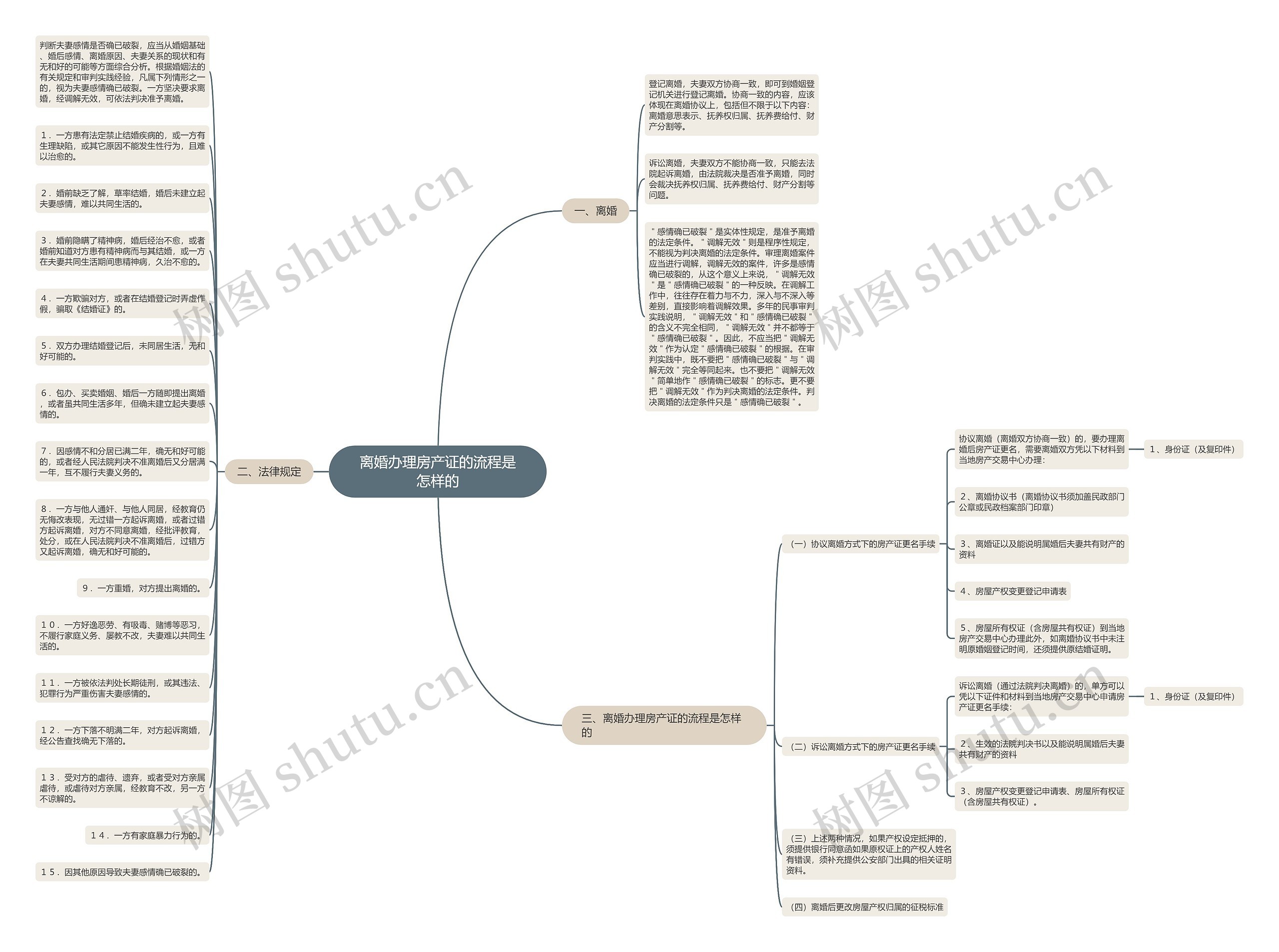 离婚办理房产证的流程是怎样的思维导图