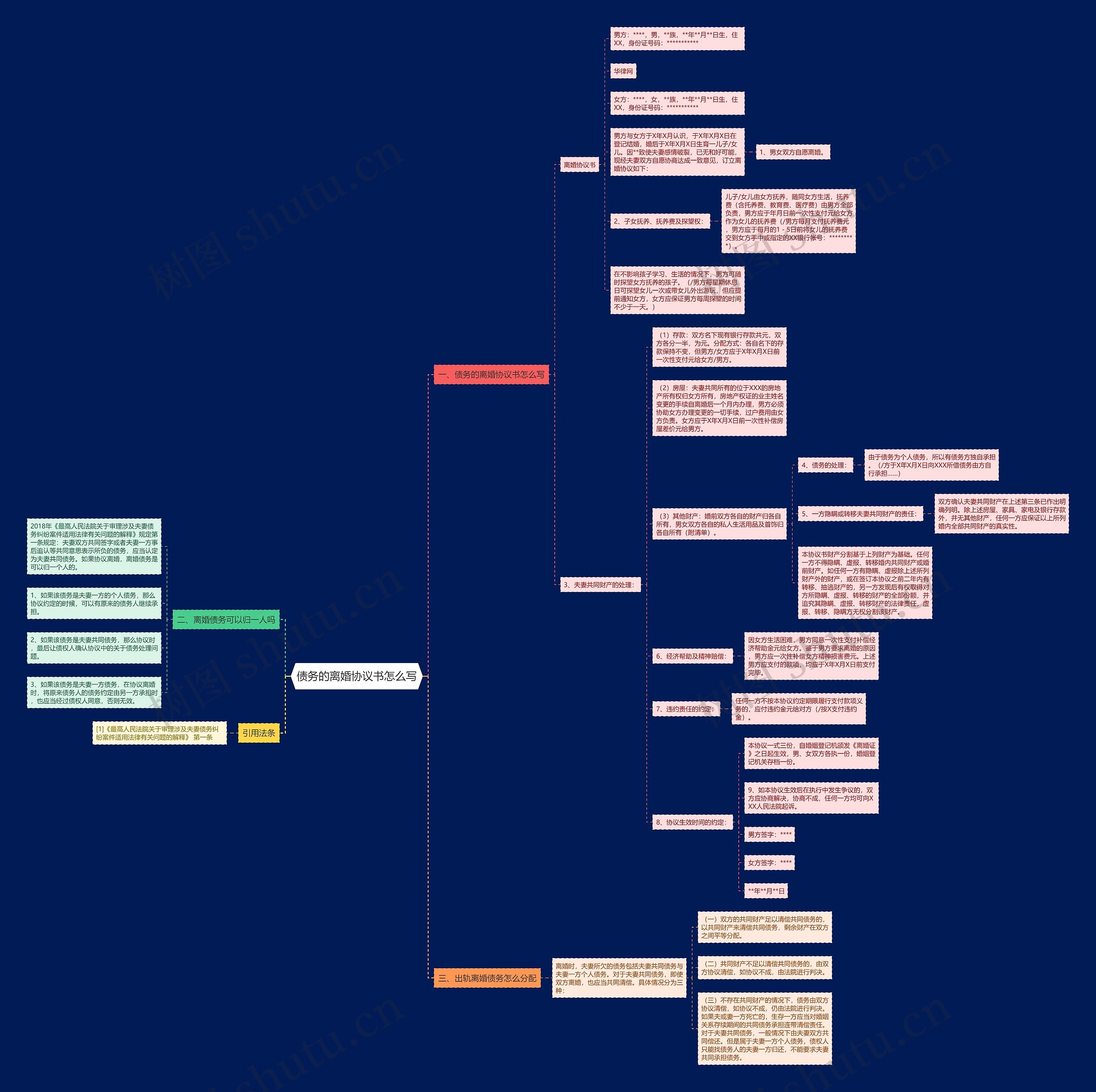 债务的离婚协议书怎么写思维导图