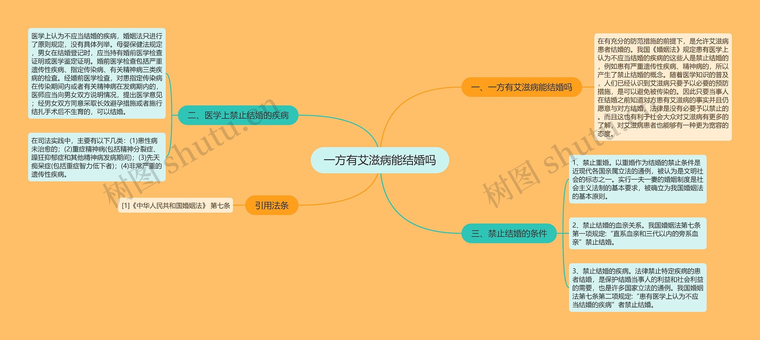 一方有艾滋病能结婚吗思维导图