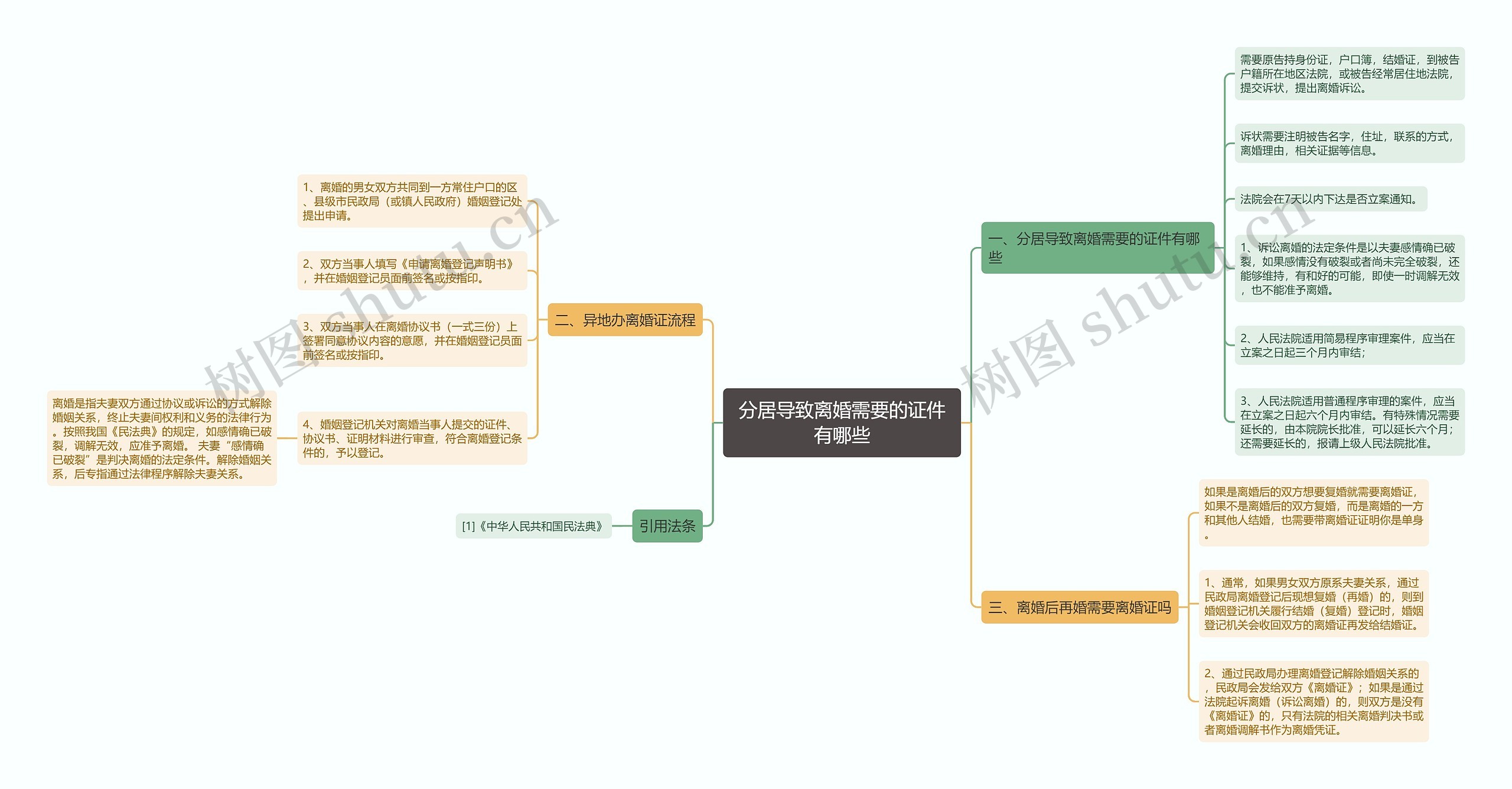 分居导致离婚需要的证件有哪些思维导图