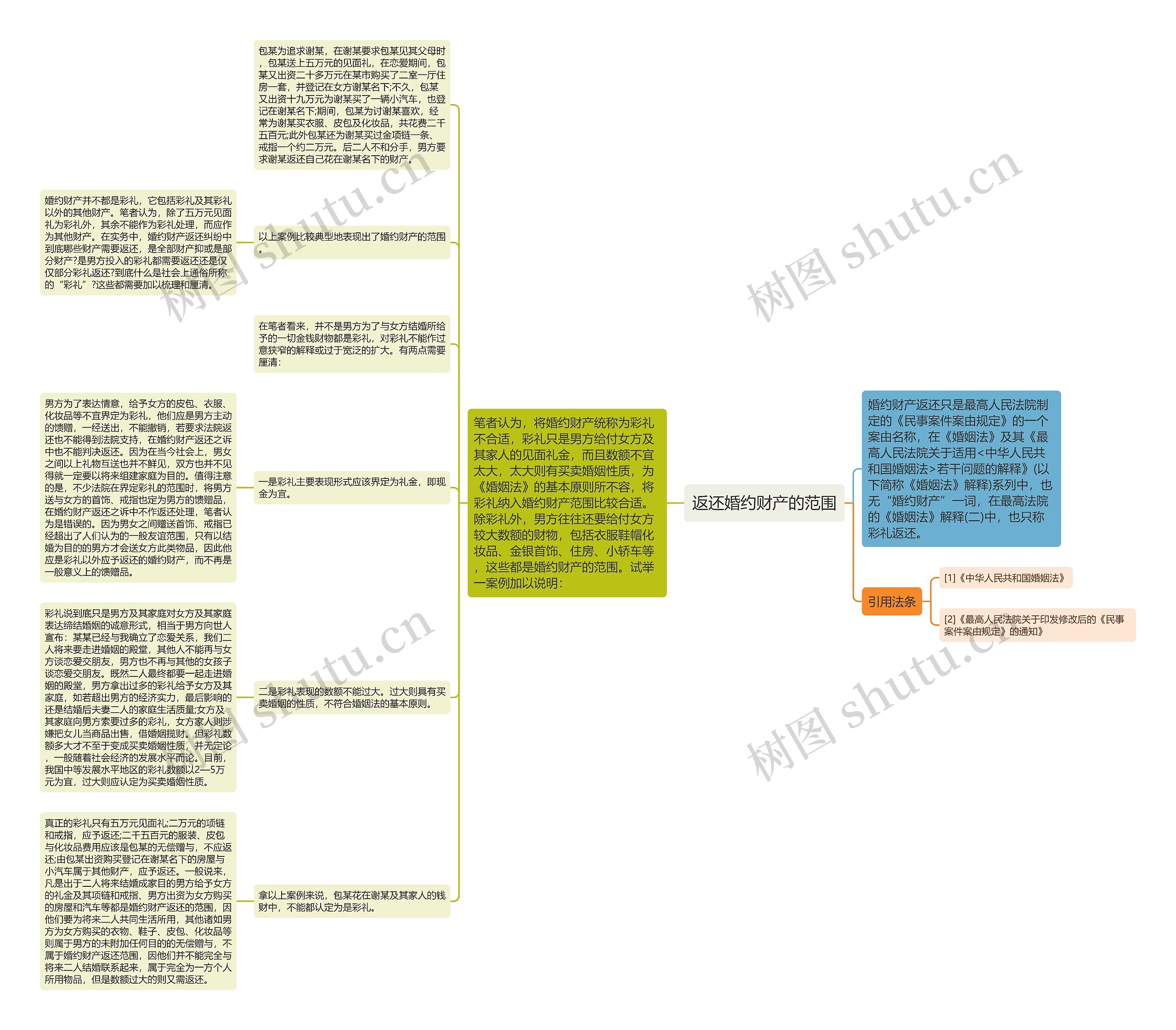 返还婚约财产的范围思维导图