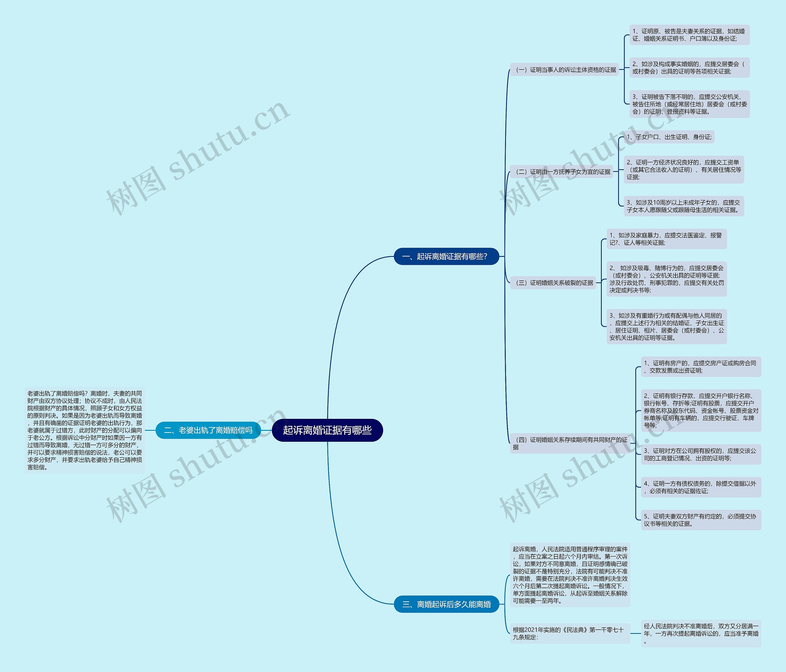 起诉离婚证据有哪些思维导图