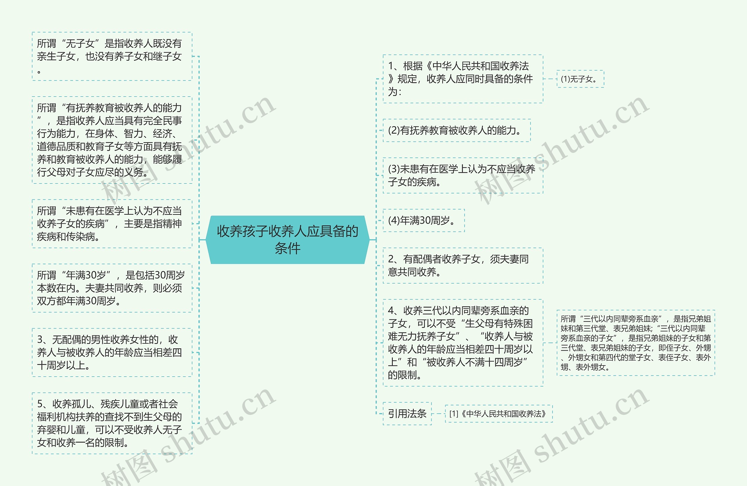 收养孩子收养人应具备的条件