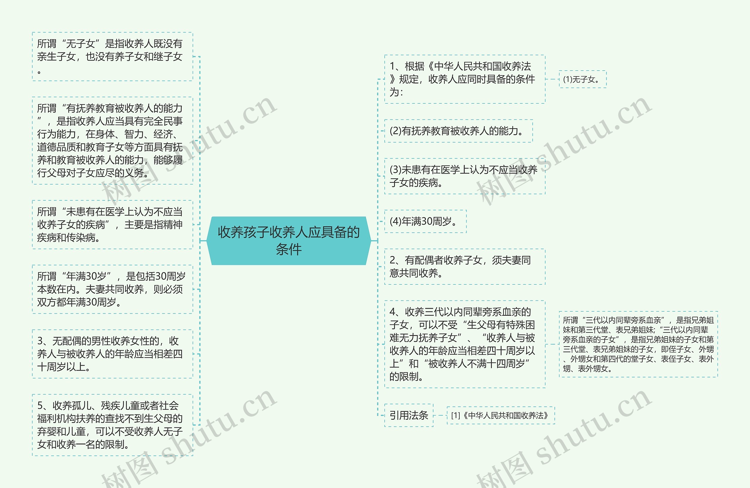 收养孩子收养人应具备的条件思维导图