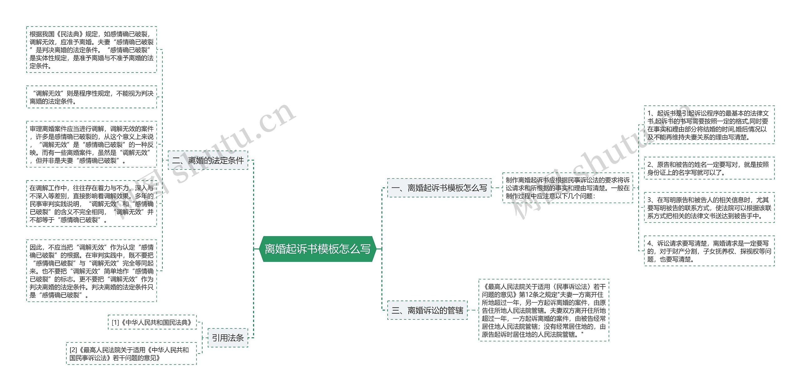 离婚起诉书怎么写思维导图