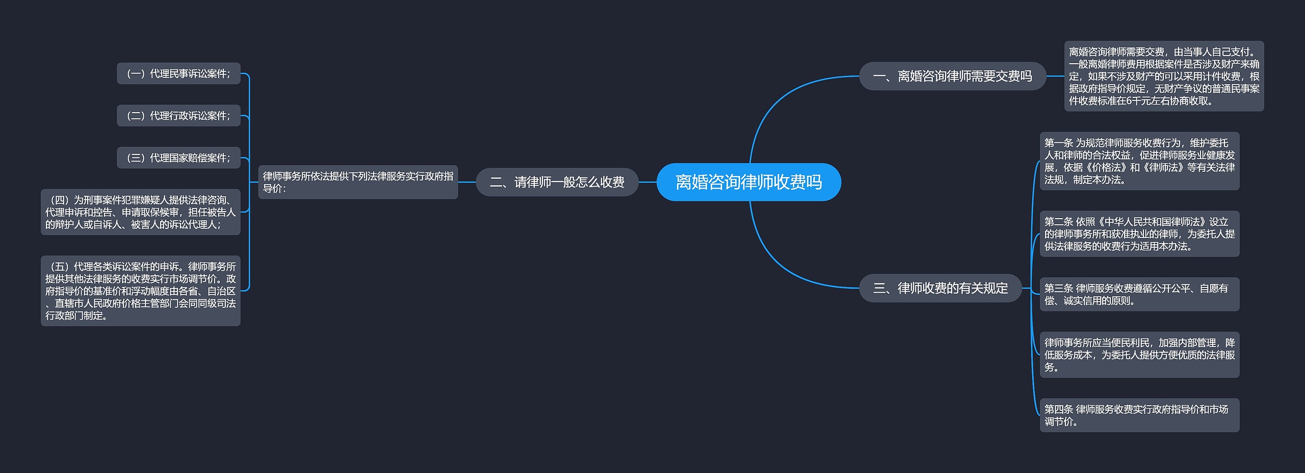 离婚咨询律师收费吗思维导图