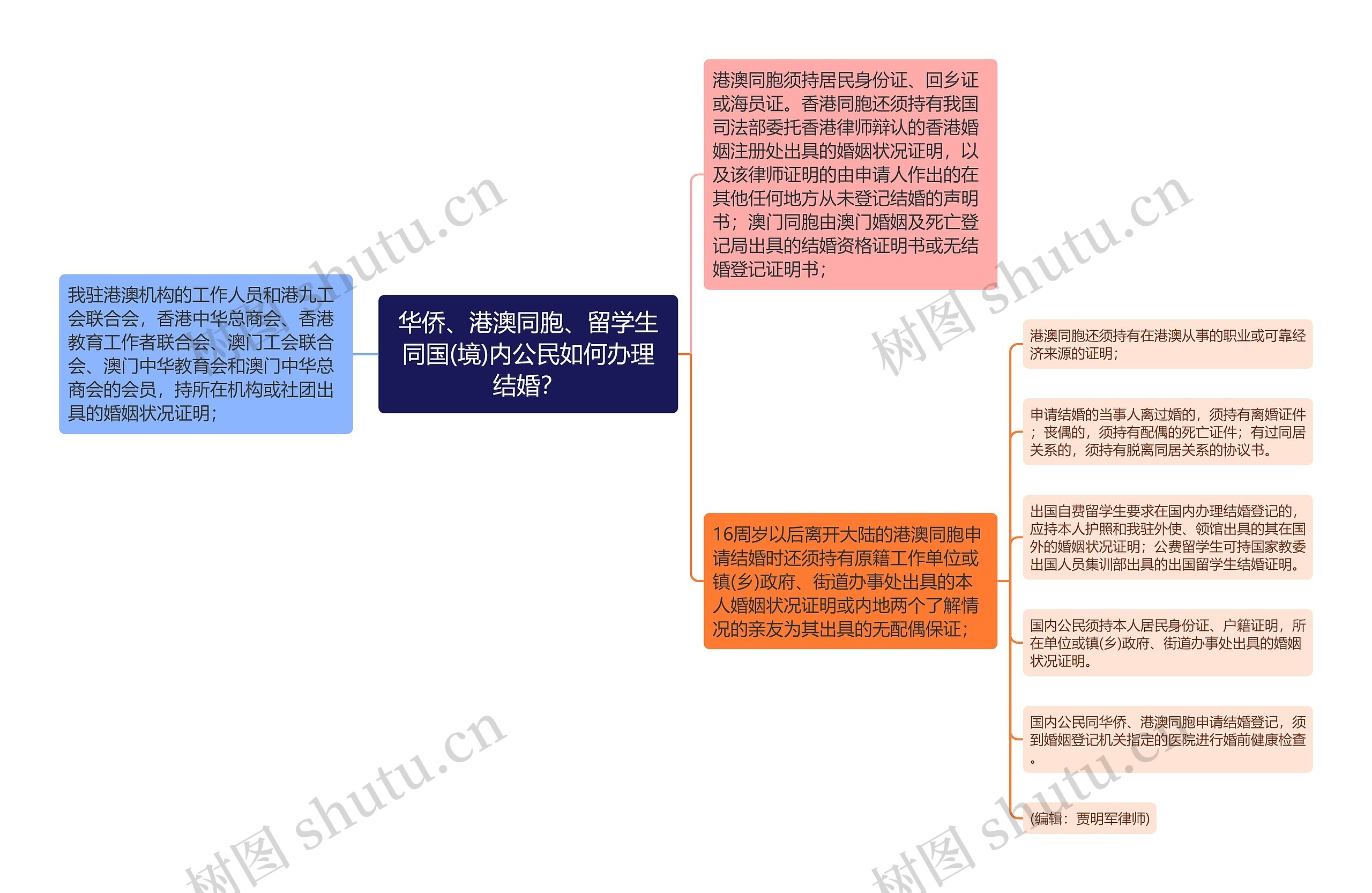 华侨、港澳同胞、留学生同国(境)内公民如何办理结婚？