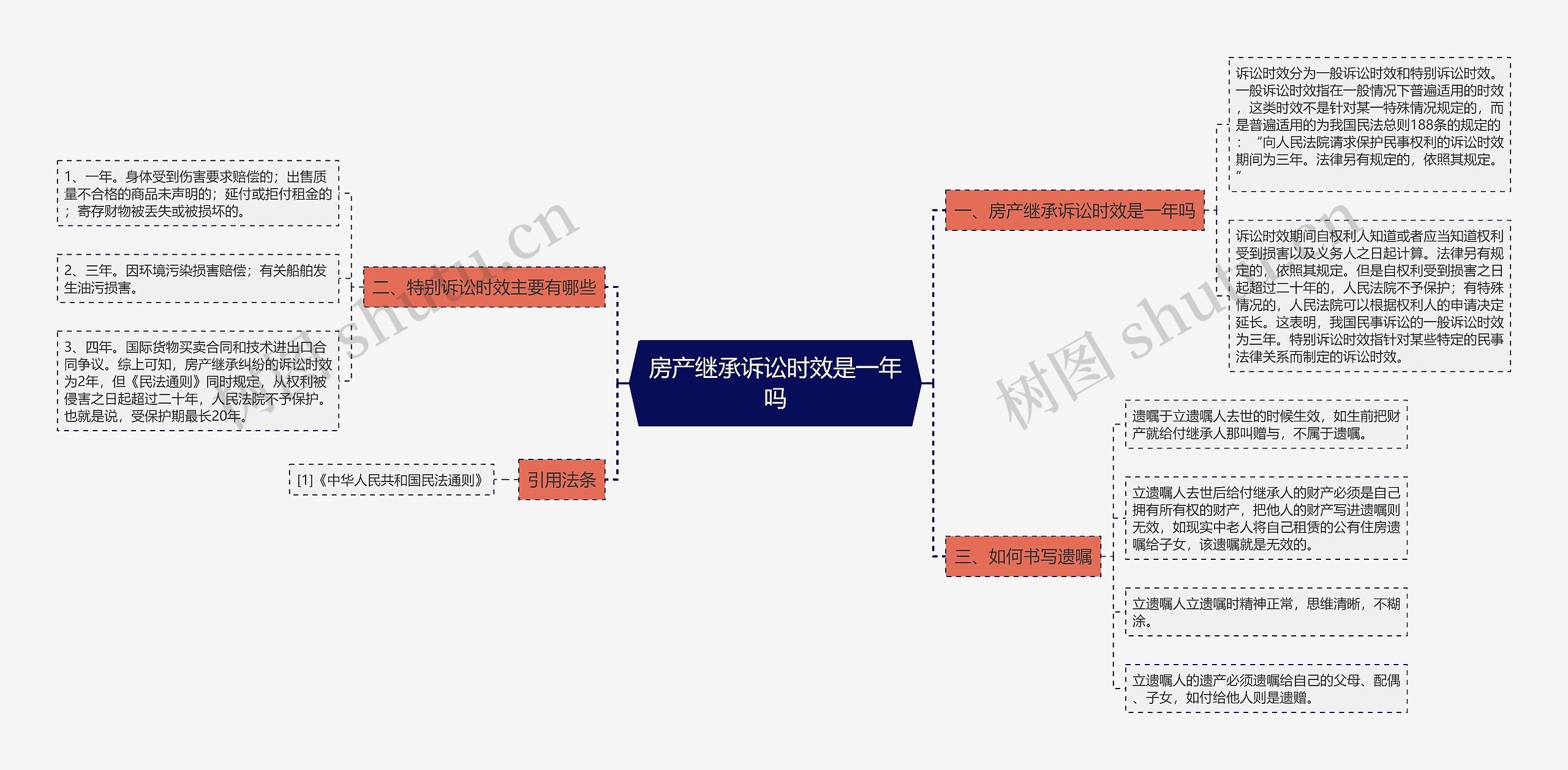 房产继承诉讼时效是一年吗思维导图