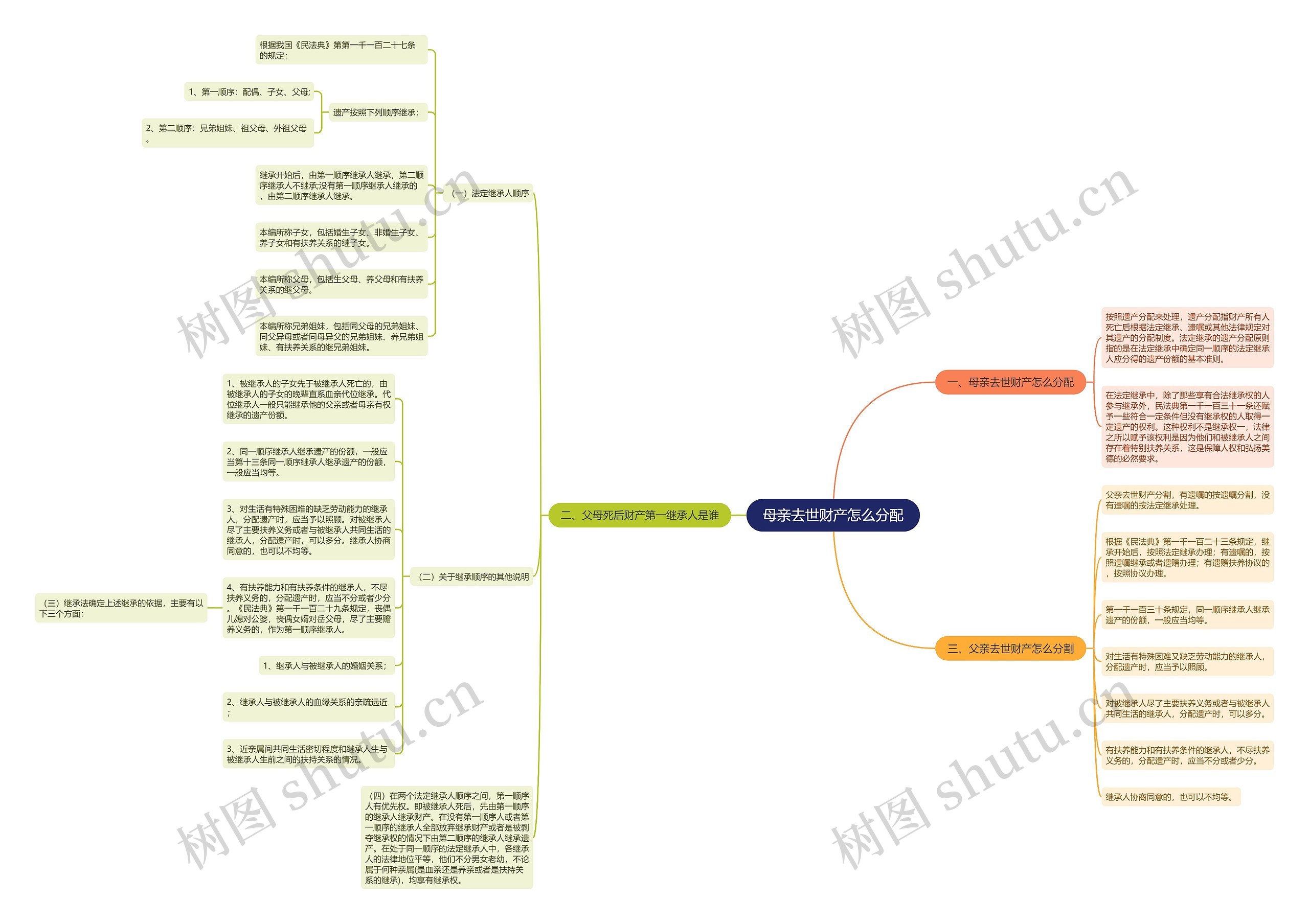 母亲去世财产怎么分配思维导图