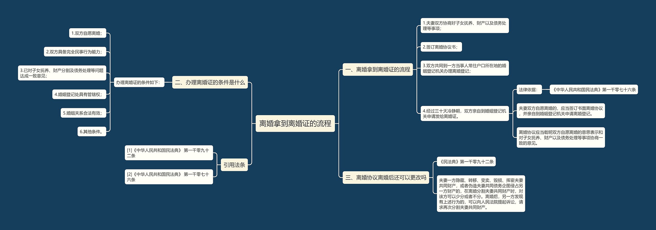 离婚拿到离婚证的流程思维导图