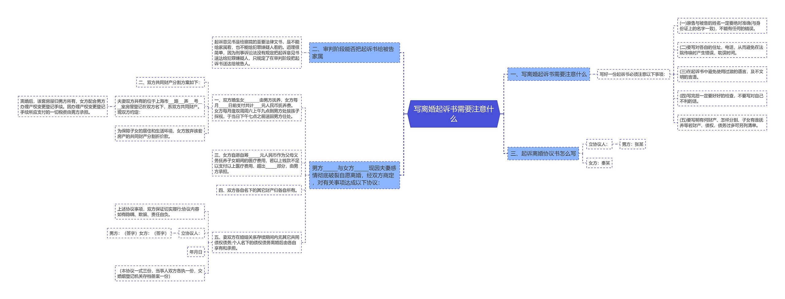 写离婚起诉书需要注意什么思维导图