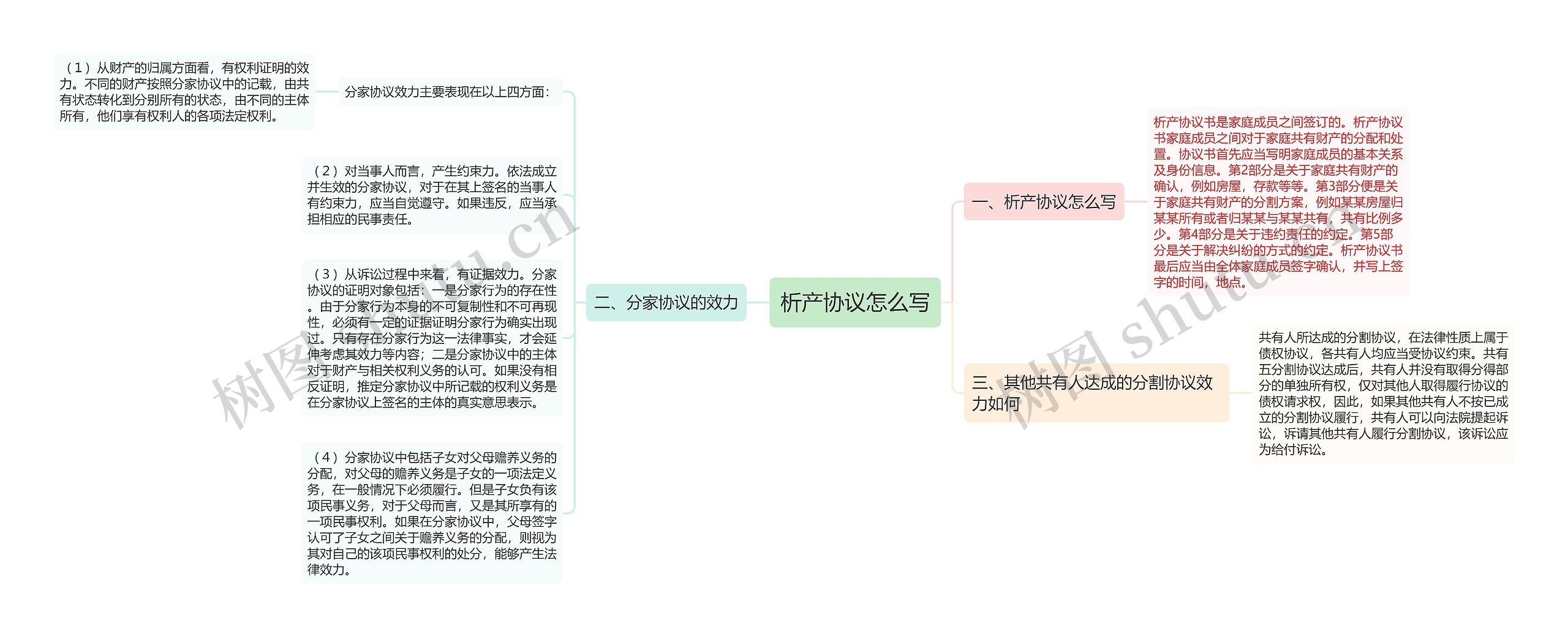 析产协议怎么写思维导图