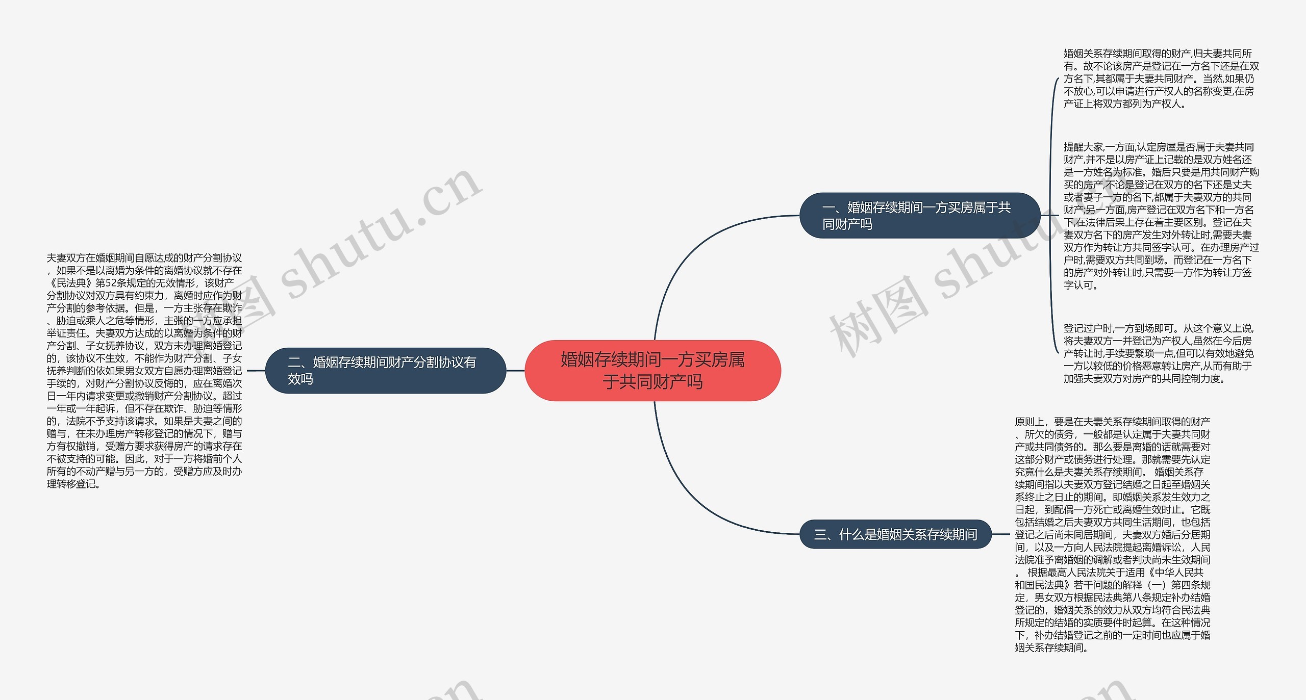 婚姻存续期间一方买房属于共同财产吗思维导图