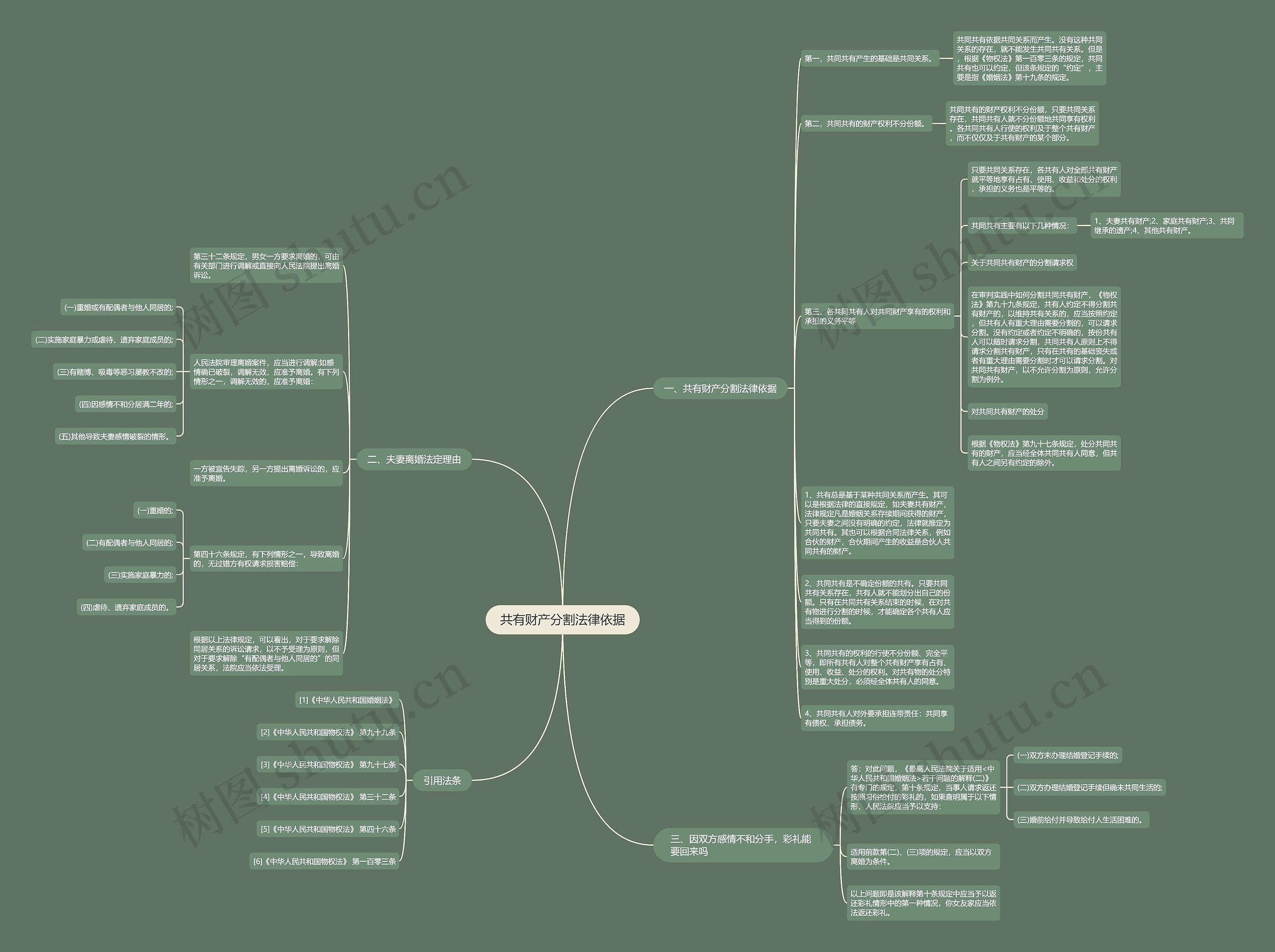 共有财产分割法律依据思维导图