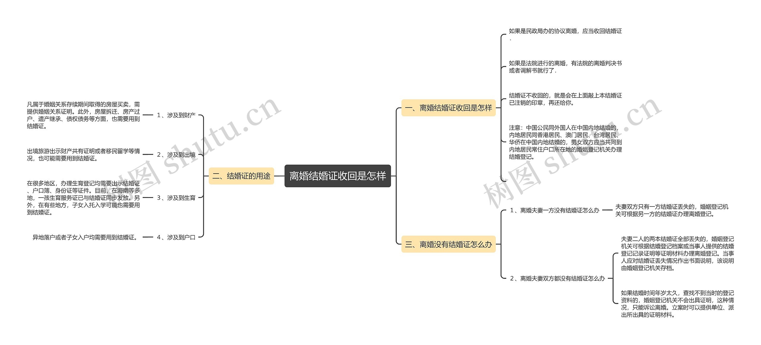 离婚结婚证收回是怎样思维导图