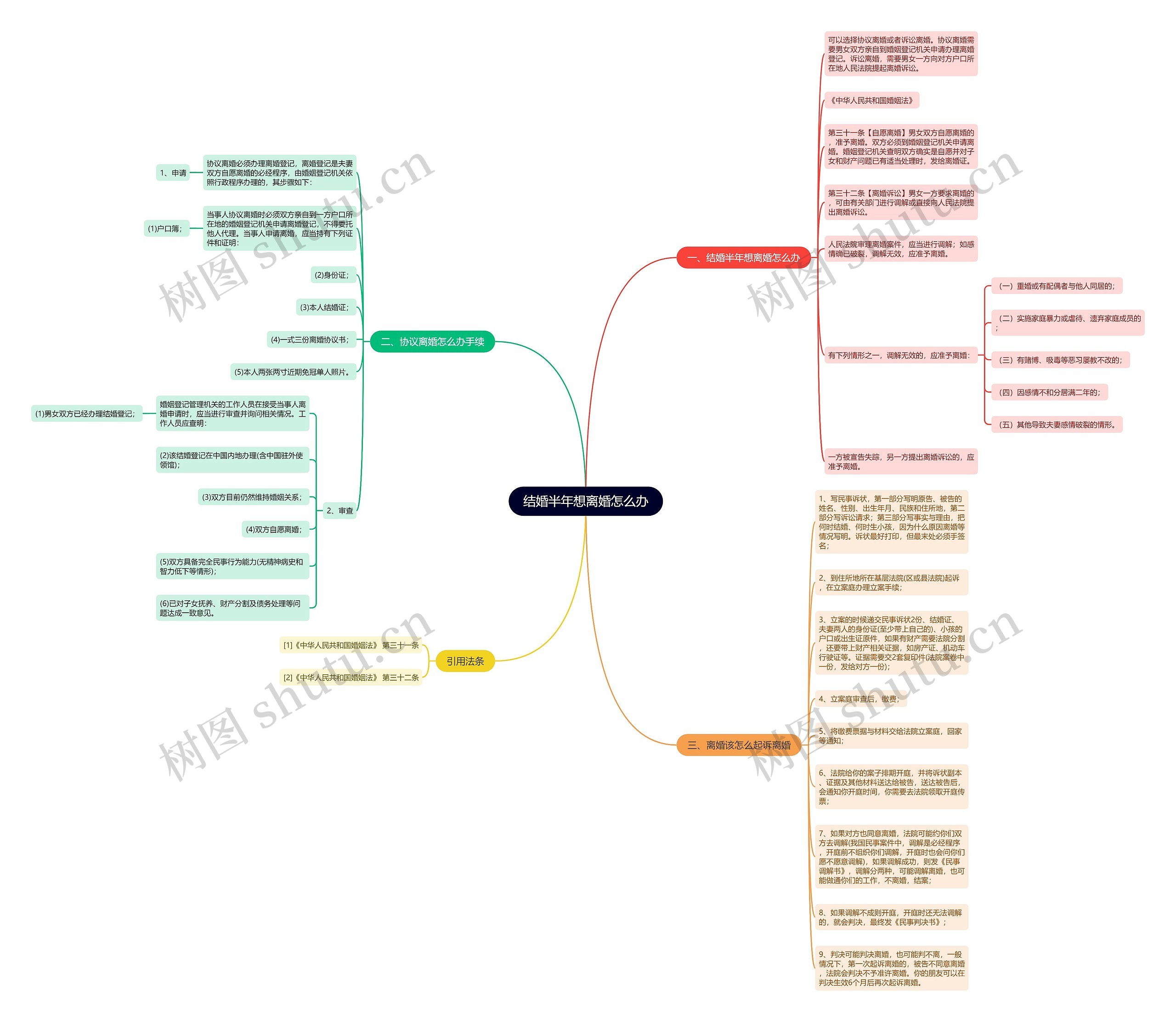 结婚半年想离婚怎么办思维导图