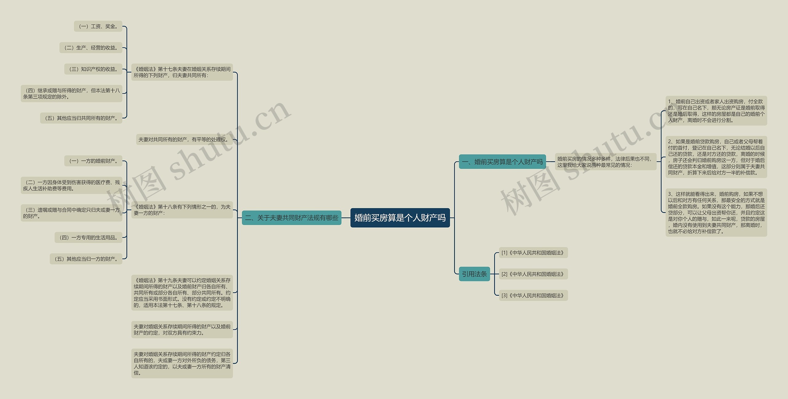 婚前买房算是个人财产吗思维导图